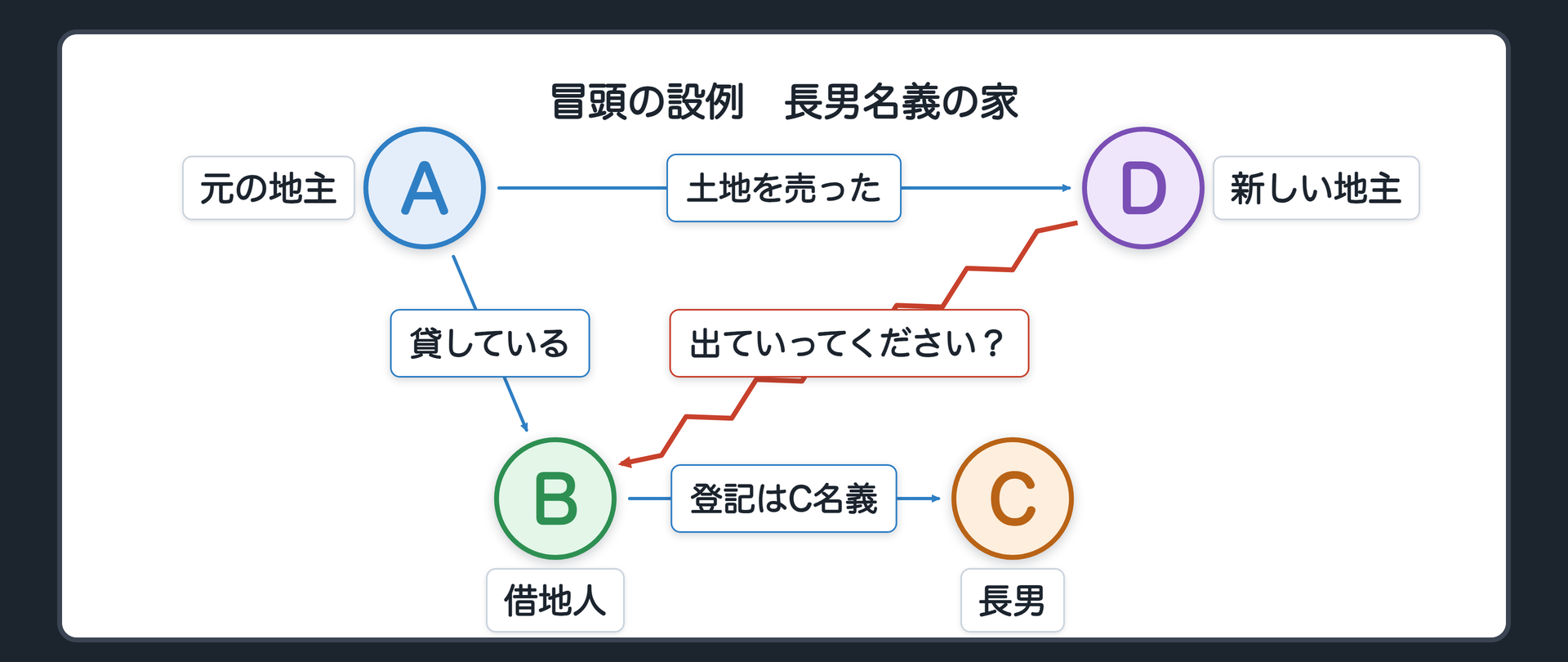 冒頭の設例の関係図。Aは土地の持ち主で、Bに土地を貸している。Bは借りた土地に家を建て、建物の登記は長男Cの名義。AはDに土地を売り、Dは所有権の登記を備えた。DからBへ「建物を壊して出ていってください」の矢印に「?」。