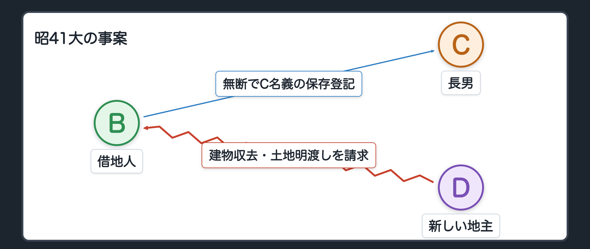 昭41大の事案。借地人Bが、自らの意思で、同居する未成年の長男C名義で、借地上の建物の保存登記をした。Cには無断だった。その後に土地を取得したDが、建物収去土地明渡しを請求。原審はBが勝ち、最高裁大法廷は破棄して、Bに建物を収去して土地を明け渡せと命じた。