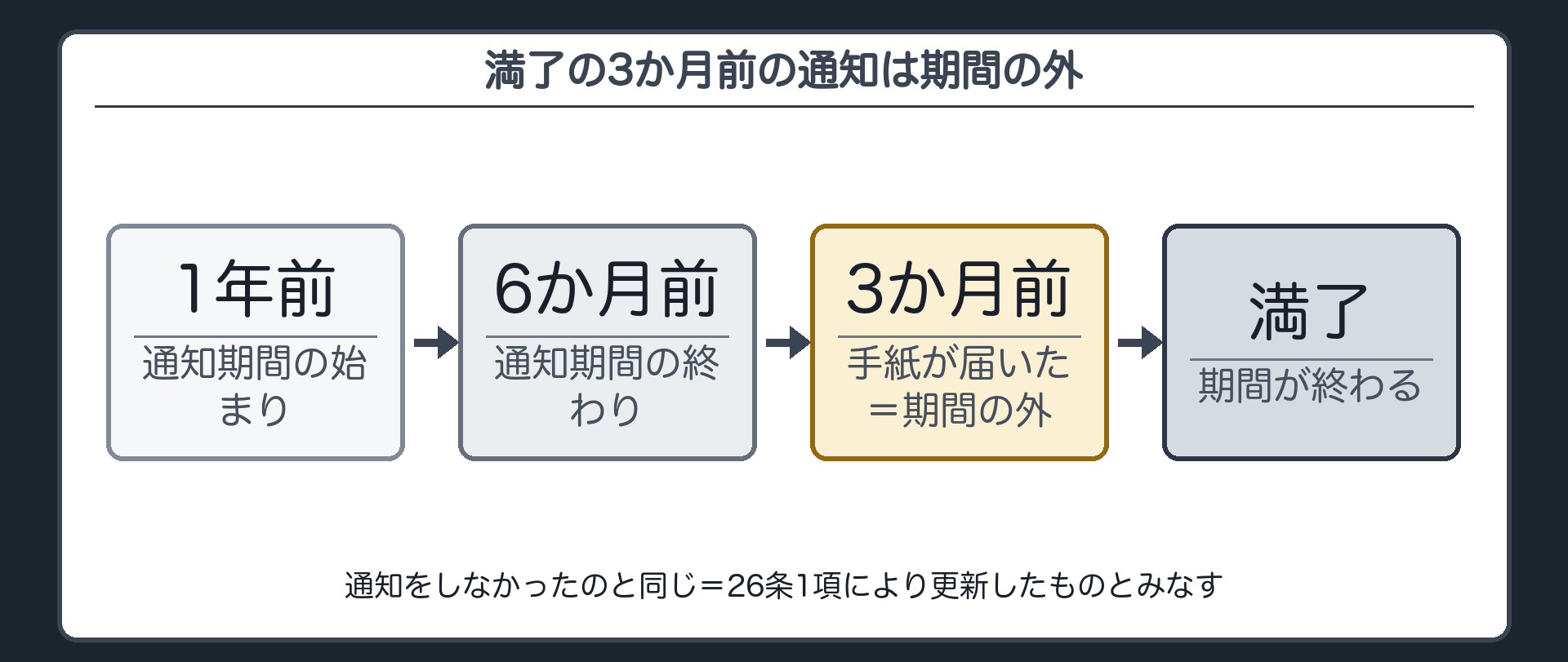 満了の3か月前の通知は期間の外。通知をしなかったのと同じ＝26条1項により更新したものとみなす。