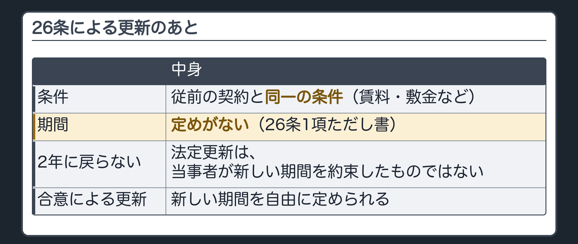 26条による更新のあと。従前の契約と同一の条件(賃料・敷金など)。期間は定めがない(26条1項ただし書)。2年に戻らない=法定更新は当事者が新しい期間を約束したものではない。合意による更新は新しい期間を自由に定められる。