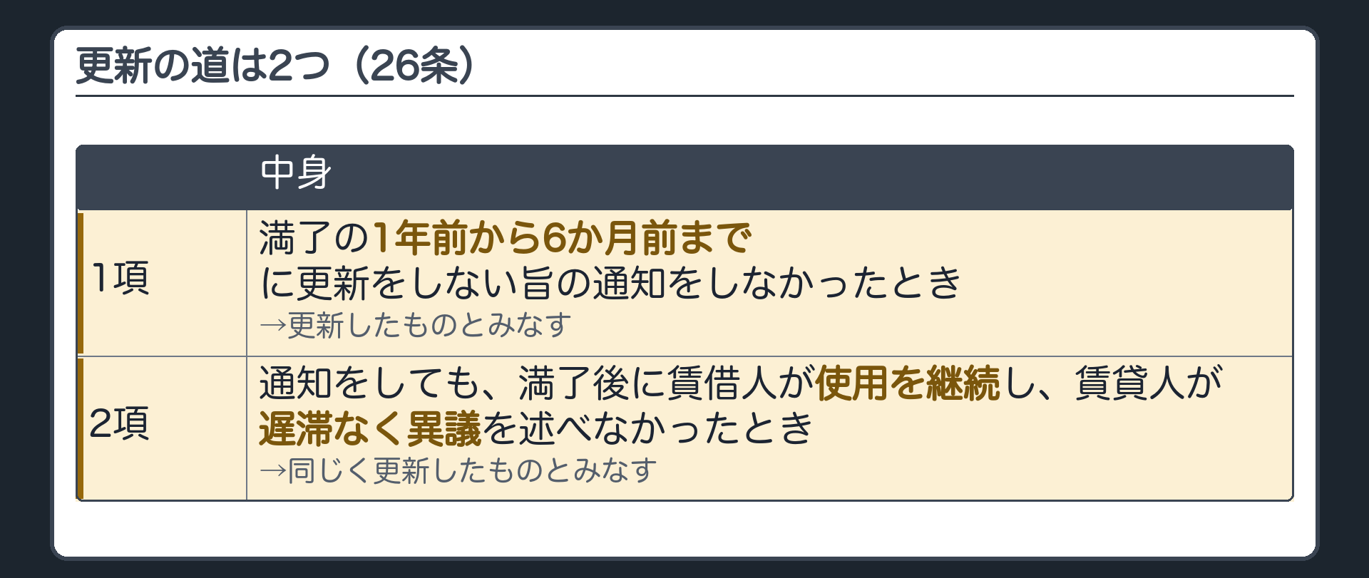 更新の道は2つ(26条)。1項=満了の1年前から6か月前までに更新をしない旨の通知をしなかったとき、更新したものとみなす。2項=通知をしても、満了後に賃借人が使用を継続し、賃貸人が遅滞なく異議を述べなかったとき、同じく更新したものとみなす。