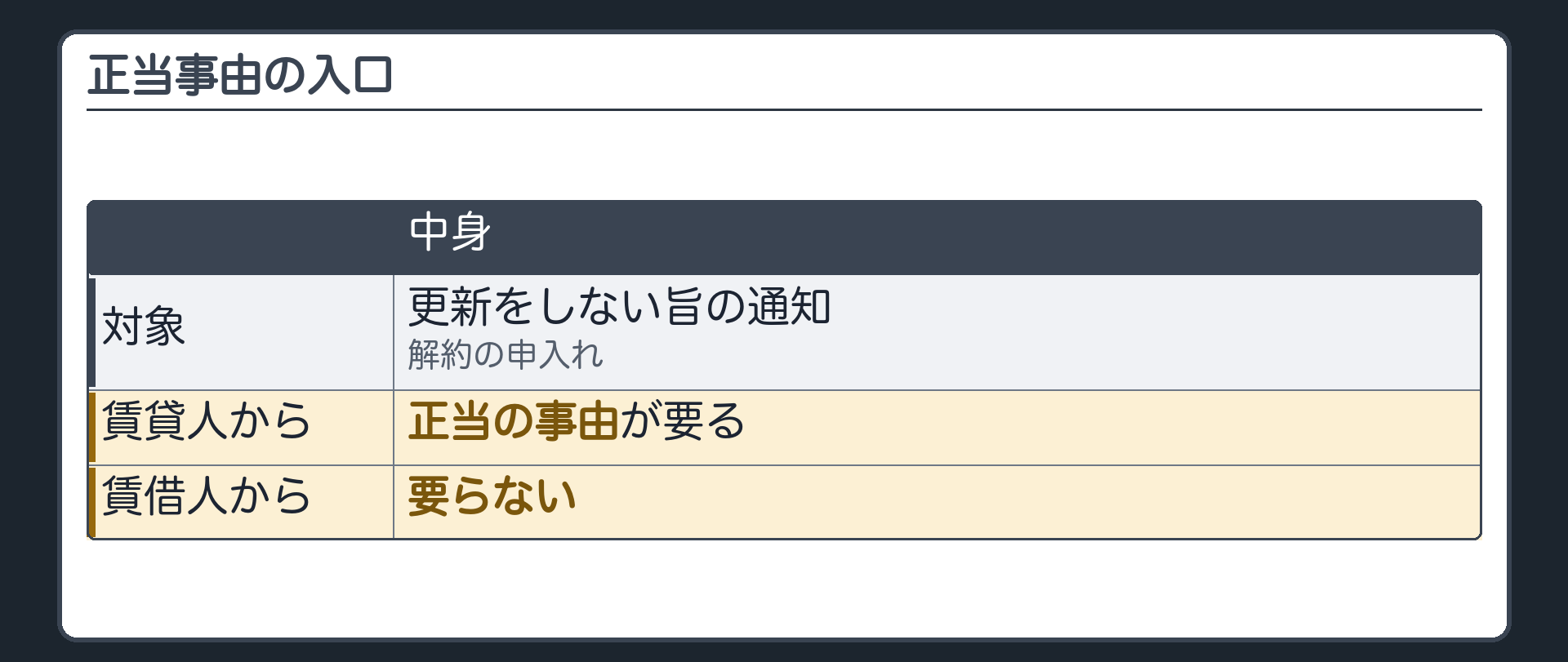 正当事由の入口。更新をしない旨の通知と、解約の申入れ。どちらも賃貸人からするときは、正当の事由が要る。賃借人からするときは要らない。