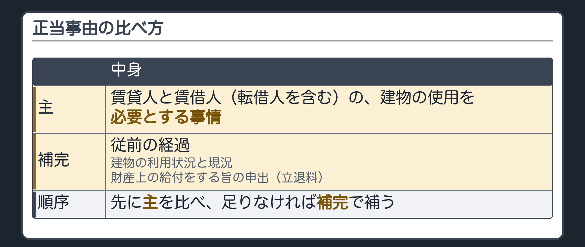 正当事由の比べ方。主=賃貸人と賃借人(転借人を含む)の、建物の使用を必要とする事情。補完=従前の経過・建物の利用状況と現況・財産上の給付をする旨の申出(立退料)。先に主を比べ、足りなければ補完で補う。
