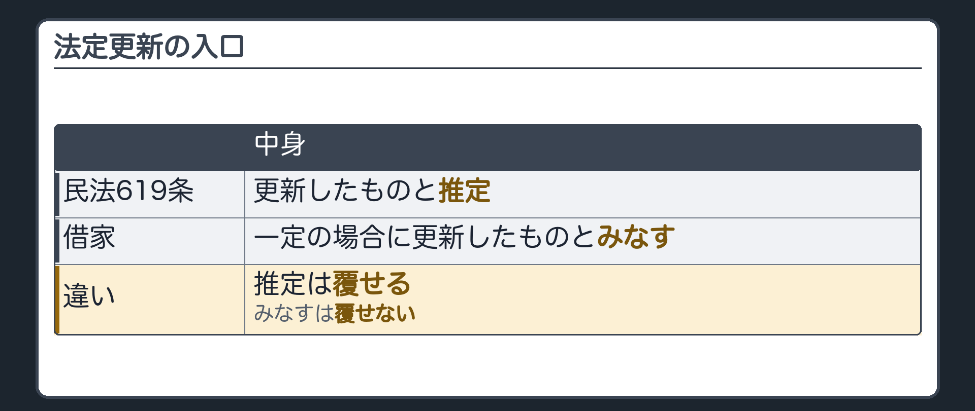 法定更新の入口。民法619条=更新したものと推定。借家=一定の場合に更新したものとみなす。推定は覆せる、みなすは覆せない。