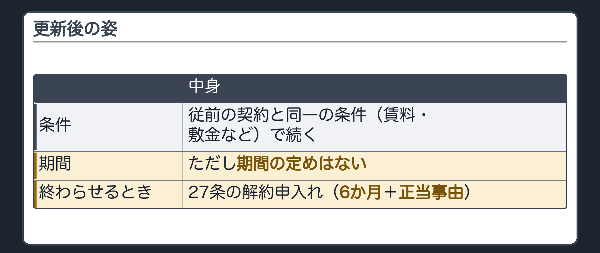 更新後の姿。従前の契約と同一の条件(賃料・敷金など)で続く。ただし期間の定めはない。次に終わらせるときは、27条の解約申入れ(6か月+正当事由)。