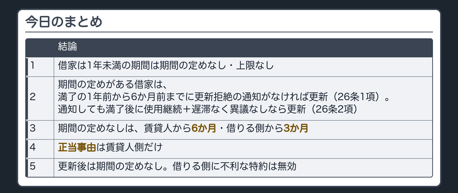 今日のまとめ。1=借家は1年未満の期間は期間の定めなし・上限なし。2=期間の定めがある借家は、満了の1年前から6か月前までに更新拒絶の通知がなければ更新(26条1項)、通知しても満了後に使用継続+遅滞なく異議なしなら更新(26条2項)。3=期間の定めなしは、賃貸人から6か月・借りる側から3か月。4=正当事由は賃貸人側だけ。5=更新後は期間の定めなし。借りる側に不利な特約は無効。