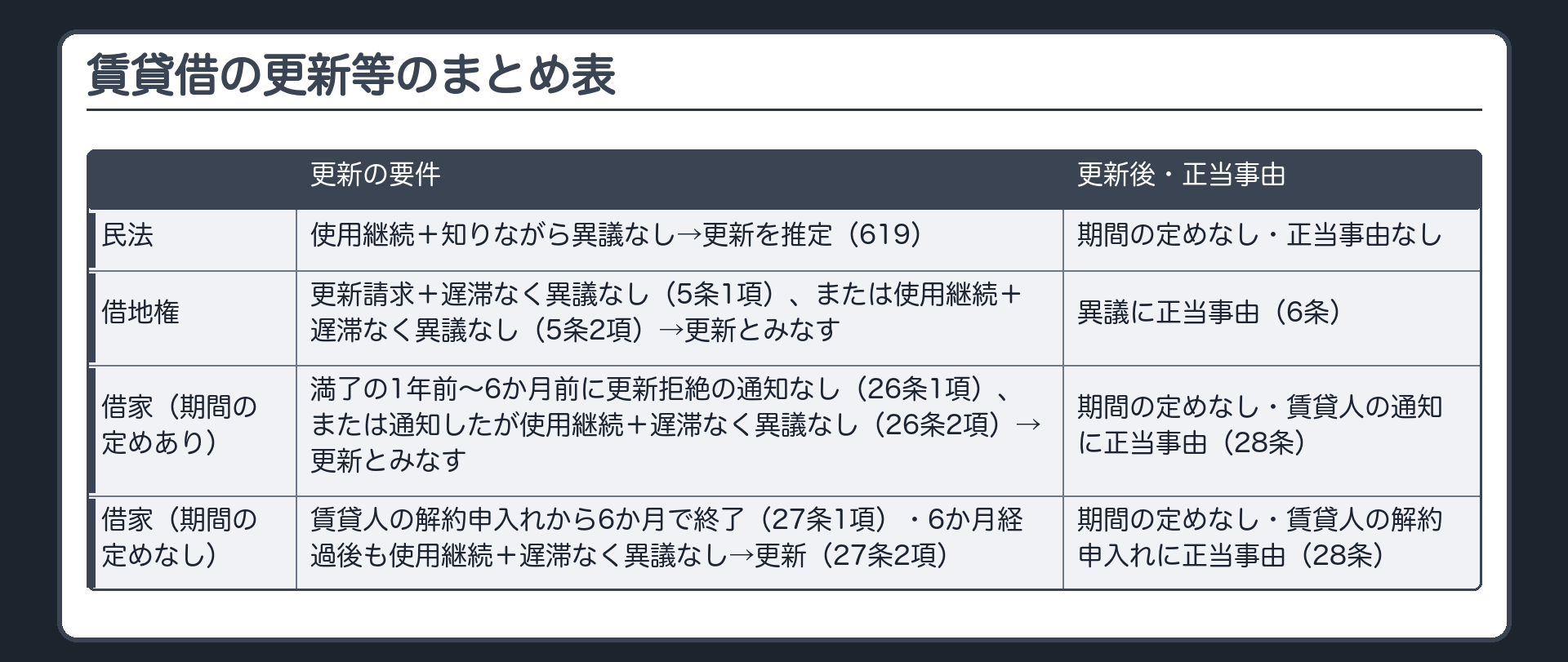 賃貸借の更新等のまとめ表。民法=使用継続+知りながら異議なし→更新を推定(619)・期間の定めなし・正当事由なし。借地権=更新請求+遅滞なく異議なし(5条1項)または使用継続+遅滞なく異議なし(5条2項)→更新とみなす・異議に正当事由(6条)。借家(期間の定めあり)=満了の1年前〜6か月前に更新拒絶の通知なし(26条1項)、または通知したが使用継続+遅滞なく異議なし(26条2項)→更新とみなす・期間の定めなし・賃貸人の通知に正当事由(28条)。借家(期間の定めなし)=賃貸人の解約申入れから6か月で終了(27条1項)・6か月経過後も使用継続+遅滞なく異議なし→更新・期間の定めなし(27条2項)・いずれも賃貸人の解約申入れに正当事由(28条)。
