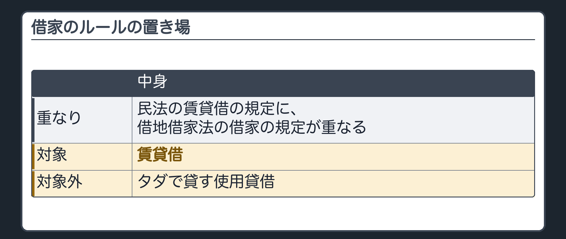 借家のルールの置き場。建物の賃貸借には、民法の賃貸借の規定に加えて、特別法の借地借家法の借家の規定が重なる。対象は賃貸借。タダで貸す使用貸借は対象外。