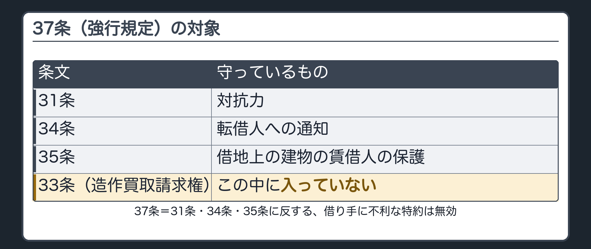 37条(強行規定)の対象。31条=対抗力。34条=転借人への通知。35条=借地上の建物の賃借人の保護。33条(造作買取請求権)=この中に入っていない。37条=31条・34条・35条に反する、借り手に不利な特約は無効。