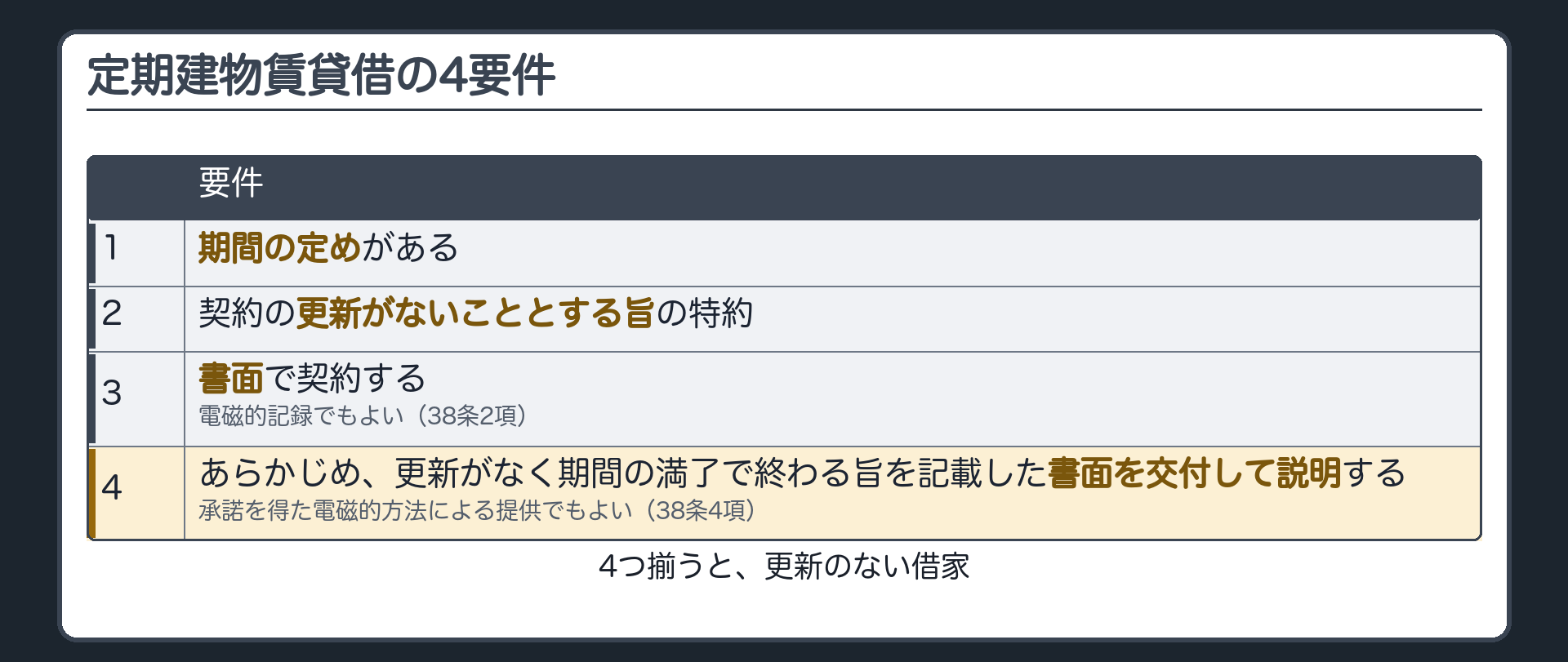定期建物賃貸借の4要件。1=期間の定めがある。2=契約の更新がないこととする旨の特約。3=書面で契約する(電磁的記録でもよい・38条2項)。4=あらかじめ、更新がなく期間の満了で終わる旨を記載した書面を交付して説明する(承諾を得た電磁的方法による提供でもよい・38条4項)。4つ揃うと、更新のない借家。
