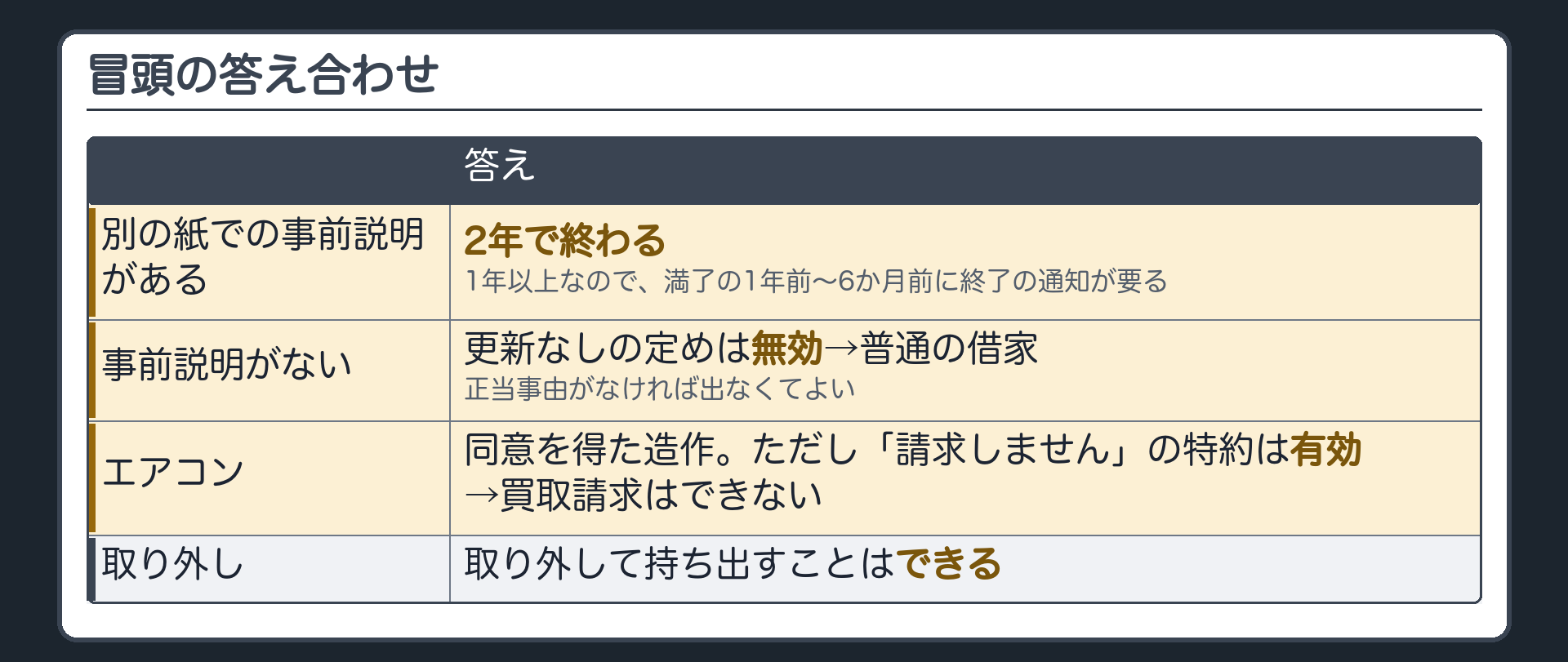 冒頭の答え合わせ。別の紙での事前説明がある=2年で終わる、1年以上なので満了の1年前〜6か月前に終了の通知が要る。事前説明がない=更新なしの定めは無効→普通の借家、正当事由がなければ出なくてよい。エアコン=同意を得た造作。ただし「請求しません」の特約は有効→買取請求はできない。取り外して持ち出すことはできる。