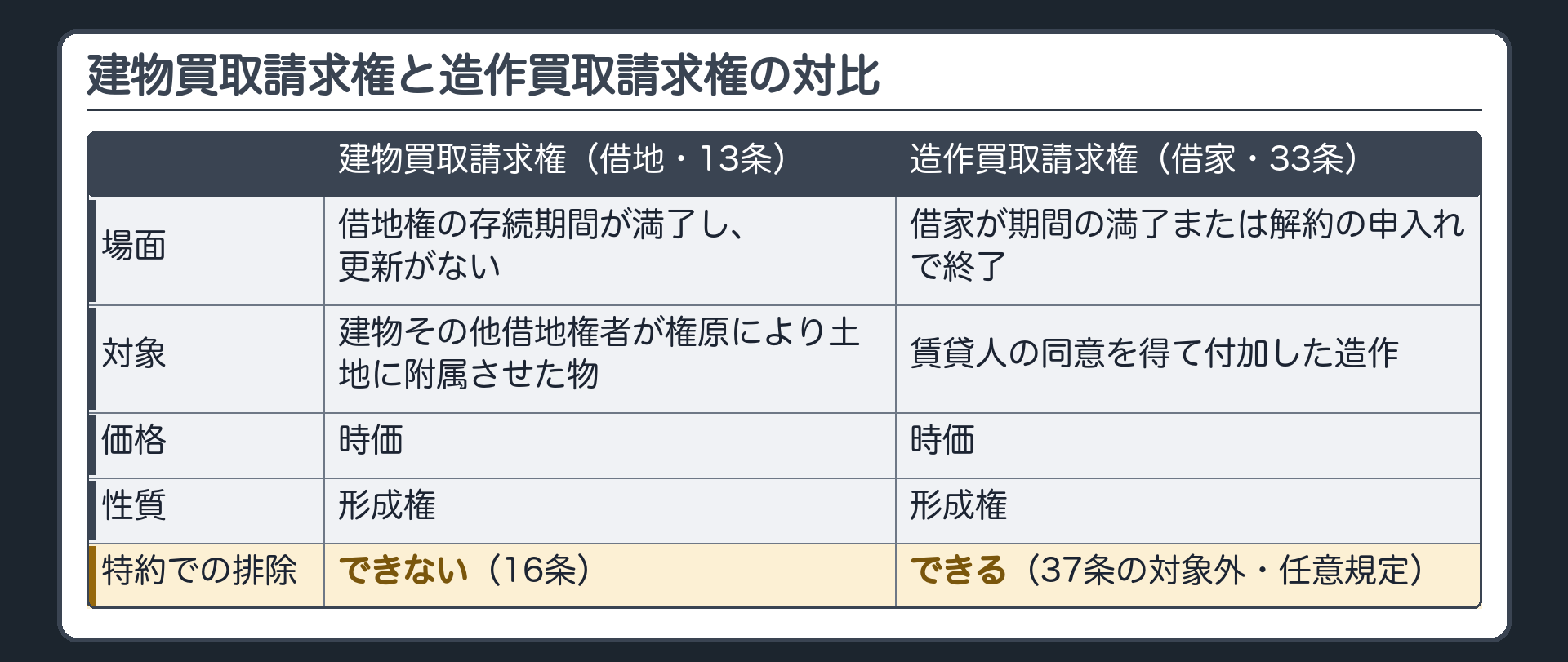 建物買取請求権(借地・13条)と造作買取請求権(借家・33条)の対比。場面=借地権の存続期間が満了し、更新がない/借家が期間の満了または解約の申入れで終了。対象=建物その他借地権者が権原により土地に附属させた物/賃貸人の同意を得て付加した造作。価格=時価/時価。性質=形成権/形成権。特約での排除=できない(16条)/できる(37条の対象外・任意規定)。