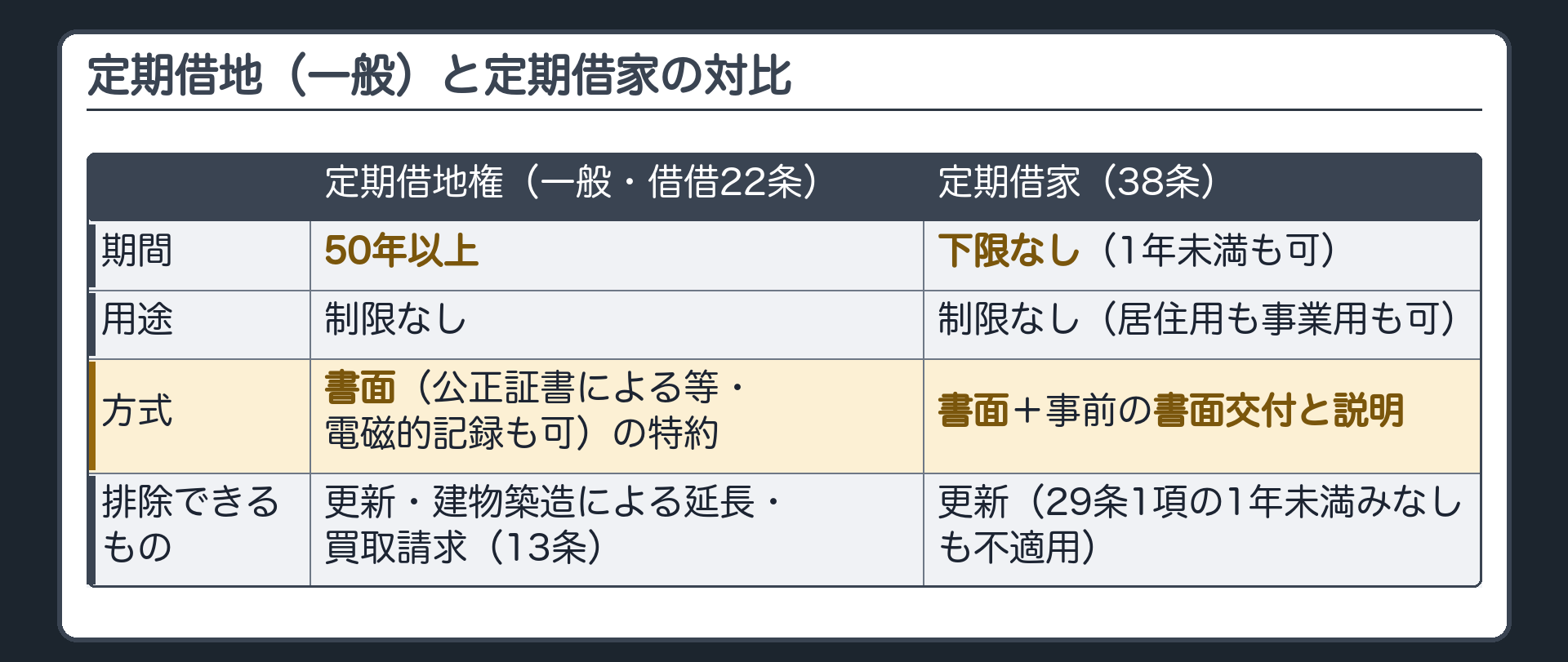 定期借地(一般・借借22条)と定期借家(38条)の対比。期間=50年以上/下限なし(1年未満も可)。用途=制限なし/制限なし(居住用も事業用も可)。方式=書面(公正証書による等・電磁的記録も可)の特約/書面+事前の書面交付と説明。排除できるもの=更新・建物築造による延長・買取請求(13条)/更新(29条1項の1年未満みなしも不適用)。
