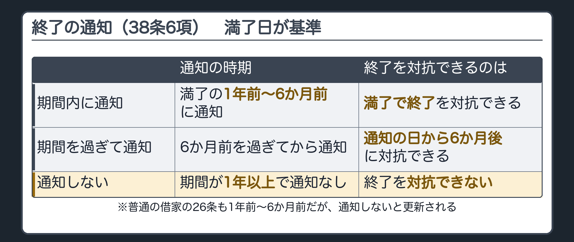 終了の通知(38条6項)　満了日が基準。期間内に通知=満了の1年前〜6か月前に通知→満了で終了を対抗できる。期間を過ぎて通知=6か月前を過ぎてから通知→通知の日から6か月後に対抗できる。通知しない=期間が1年以上で通知なし→終了を対抗できない。※普通の借家の26条も1年前〜6か月前だが、通知しないと更新される。