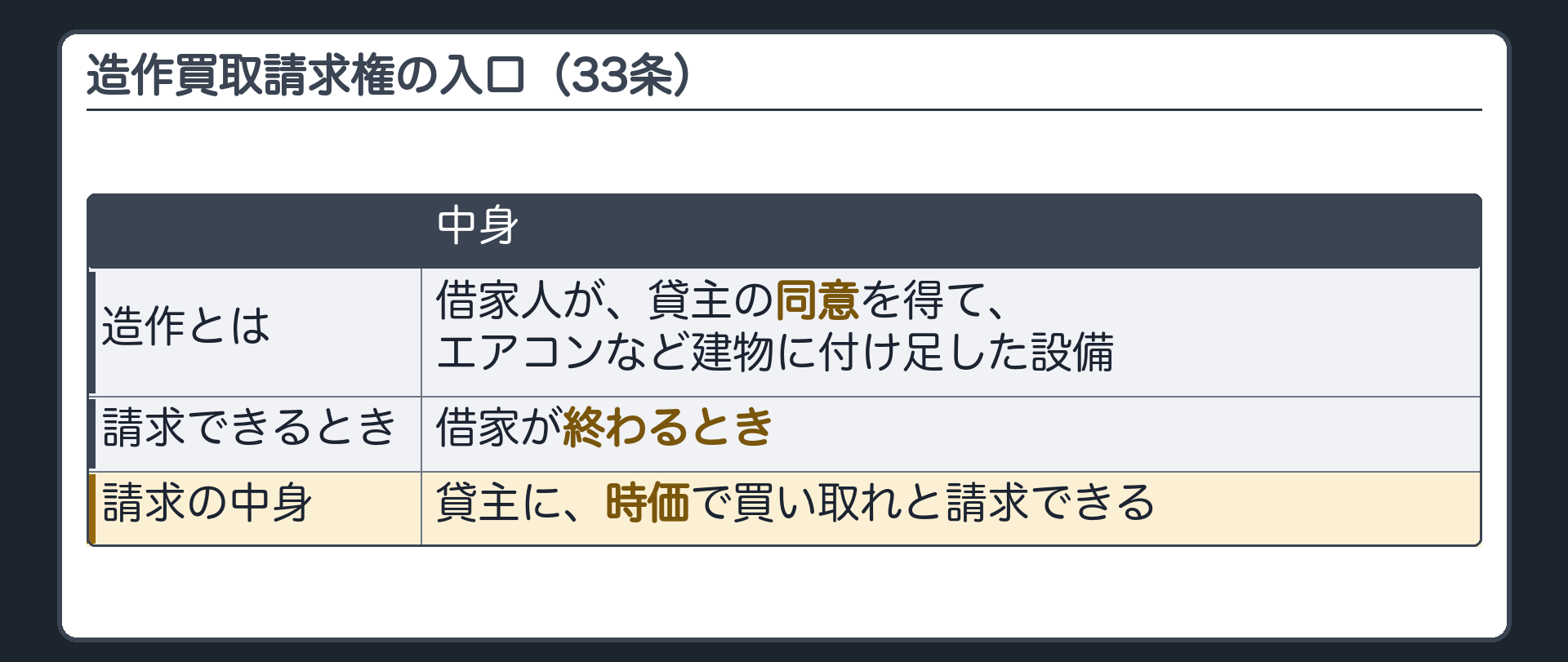 造作買取請求権の入口(33条)。造作とは=借家人が、貸主の同意を得て、エアコンなど建物に付け足した設備。請求できるとき=借家が終わるとき。請求の中身=貸主に、時価で買い取れと請求できる。