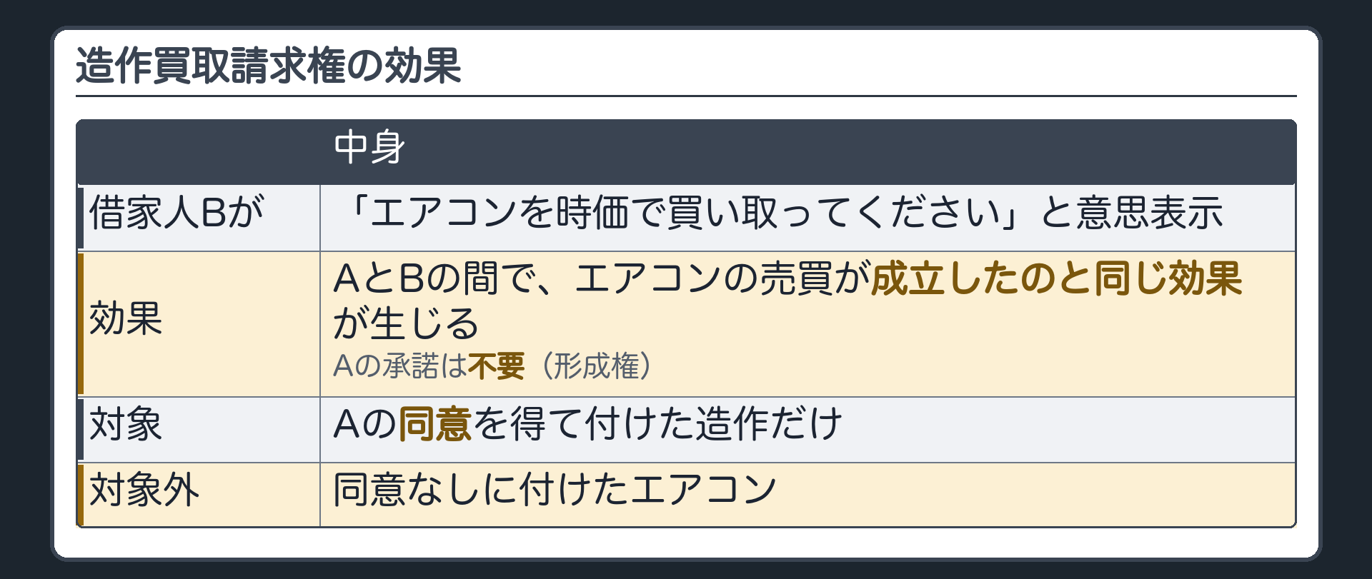 造作買取請求権の効果。借家人Bが「エアコンを時価で買い取ってください」と意思表示→AとBの間で、エアコンの売買が成立したのと同じ効果が生じる。Aの承諾は不要(形成権)。対象=Aの同意を得て付けた造作だけ。対象外=同意なしに付けたエアコン。
