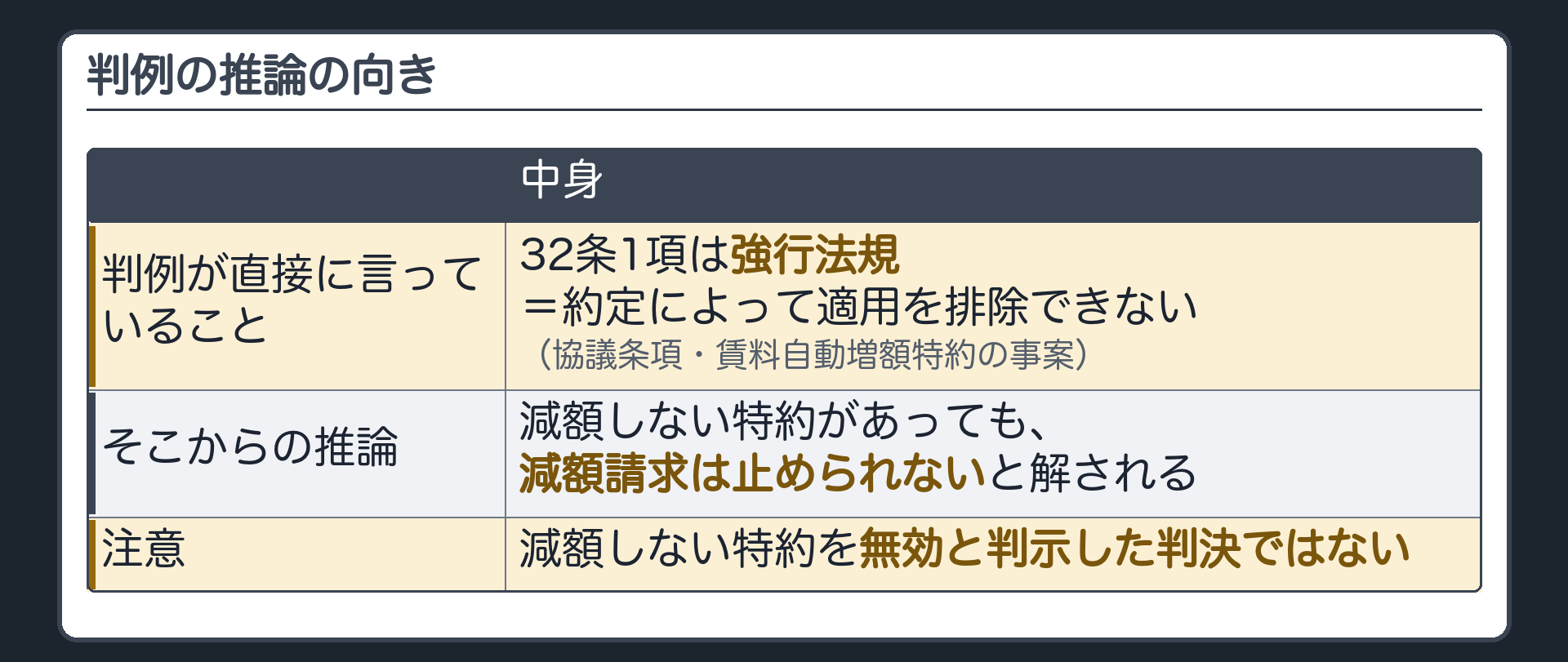 判例の推論の向き。判例が直接に言っていること=32条1項は強行法規であり、約定によって適用を排除できない(協議条項・賃料自動増額特約の事案)。そこからの推論=減額しない特約があっても減額請求は止められない。注意=減額しない特約を無効と判示した判決ではない。