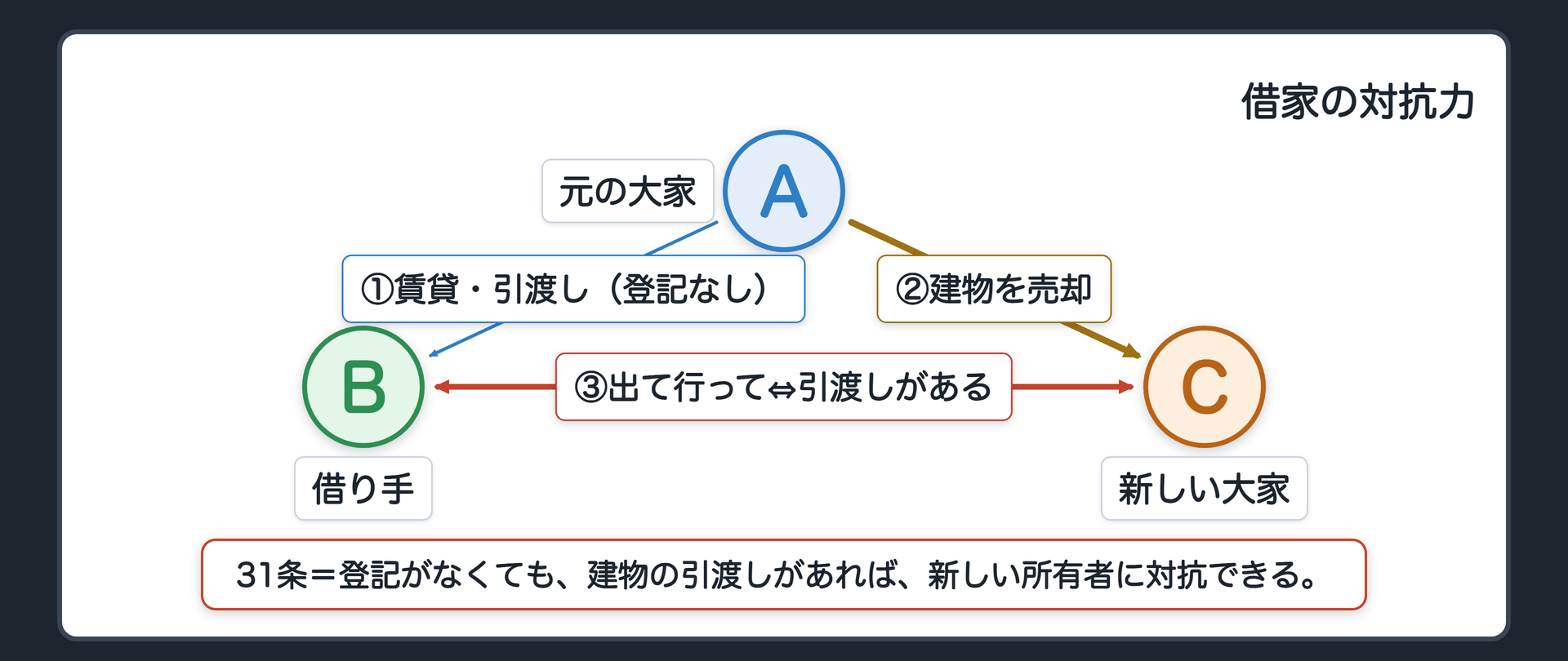 借家の対抗力　大家Aが借家人Bに建物を賃貸し、Bは引渡しを受けて住んでいる。AがCに建物を売却し、Cが所有者になる。CからB「出て行ってほしい」。BからC「引渡しを受けているので、出て行かない」。登記はない。