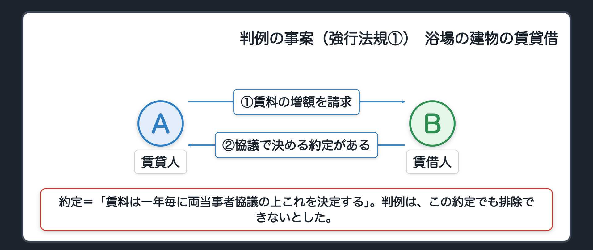 判例の事案(強行法規①)　浴場の建物の賃貸借。賃貸人Aが賃借人Bに賃料の増額を請求。契約には「賃料は一年毎に両当事者協議の上これを決定する」旨の約定。BはAの一方的な増額はできないと主張。