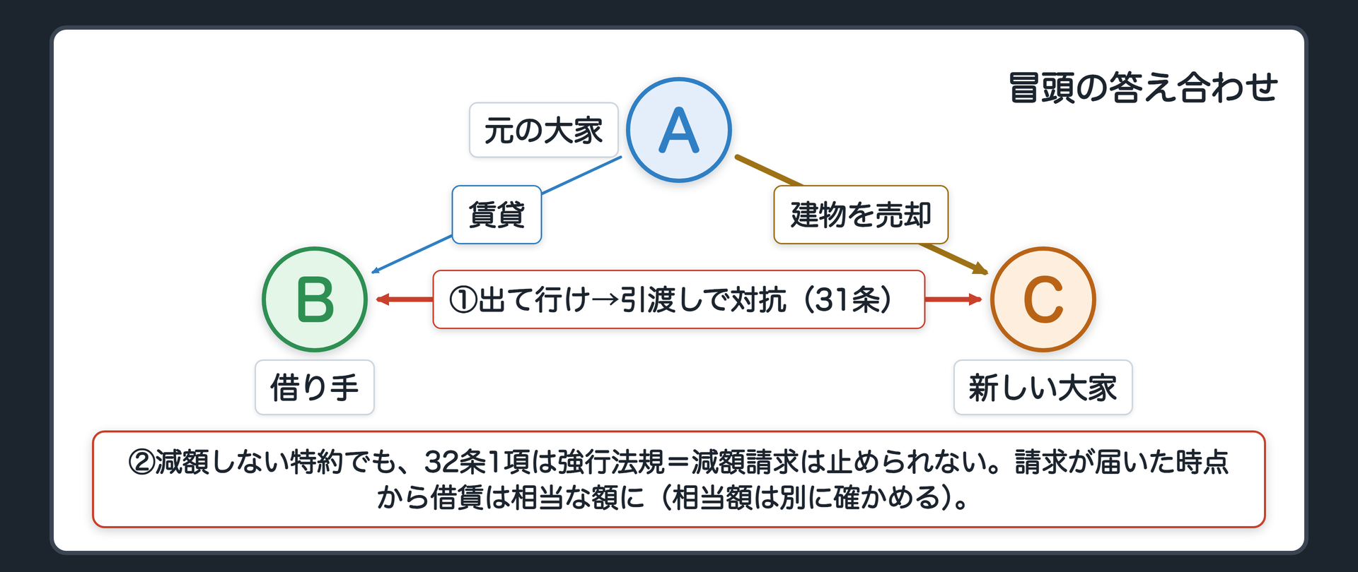 冒頭の答え合わせ。新しい大家Cの請求「登記がないから出て行け」=Bは引渡しを受けているので31条で対抗できる。「減額しない特約」=32条1項は強行法規・減額請求は止められない。減額請求が届いた時点から借賃は相当な額に(相当額は別に確かめる)。