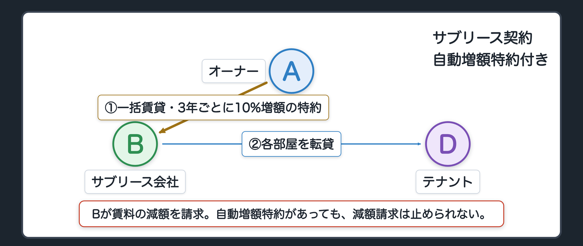 サブリース契約　オーナーAがサブリース会社Bに建物を一括賃貸。賃料は3年ごとに直前の賃料の10%相当額を値上げする自動増額特約付き。BはDなどのテナントに転貸。Bが賃料の減額を請求。