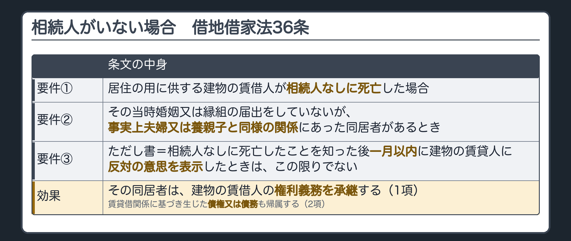 相続人がいない場合(36条)の要件と効果。要件=①居住の用に供する建物の賃借人が相続人なしに死亡②婚姻・縁組の届出はないが、事実上夫婦又は養親子と同様の関係にあった同居者③相続人なしに死亡したことを知った後一月以内に反対の意思を表示しない。効果=同居者が賃借人の権利義務を承継(債権債務も帰属)。
