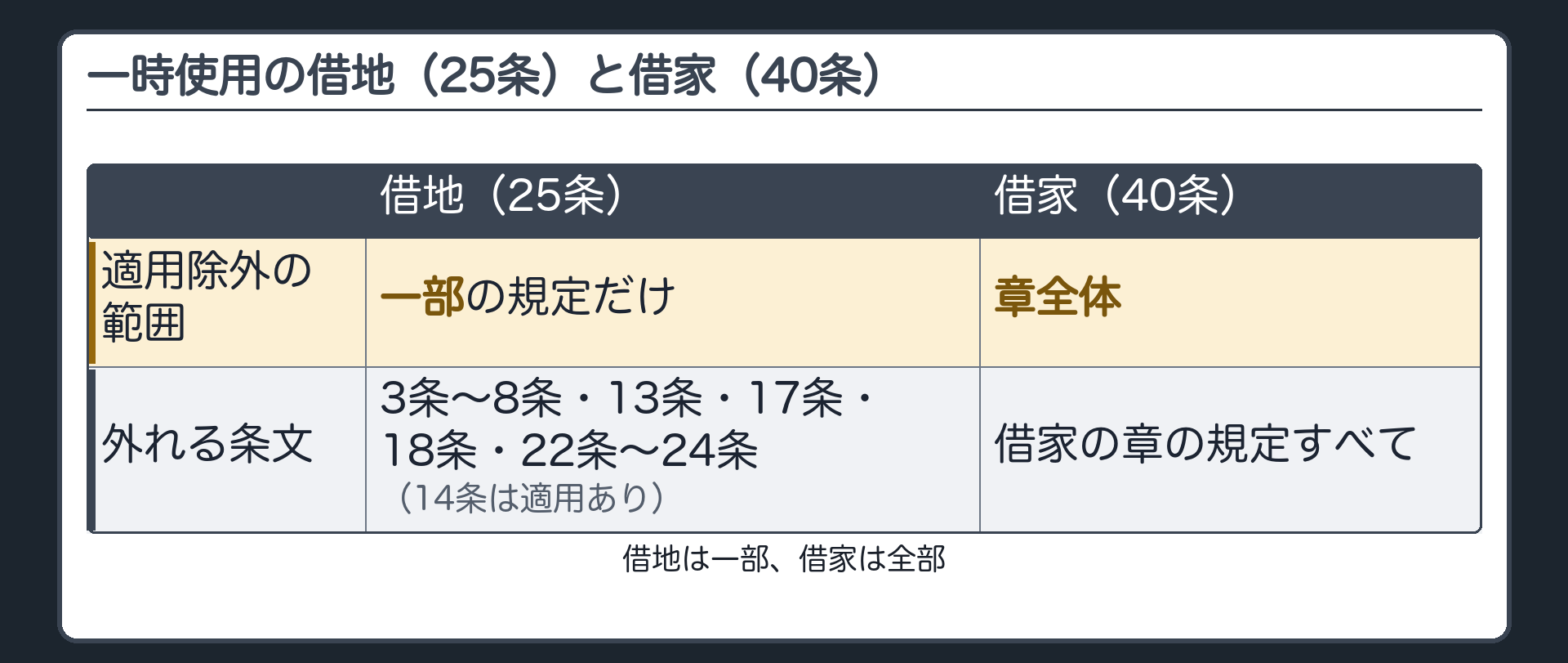 一時使用の借地(25条)と借家(40条)の対比。借地=一部の規定だけ適用除外(3条〜8条・13条・17条・18条・22条〜24条。14条は適用あり)。借家=章全体が適用除外。