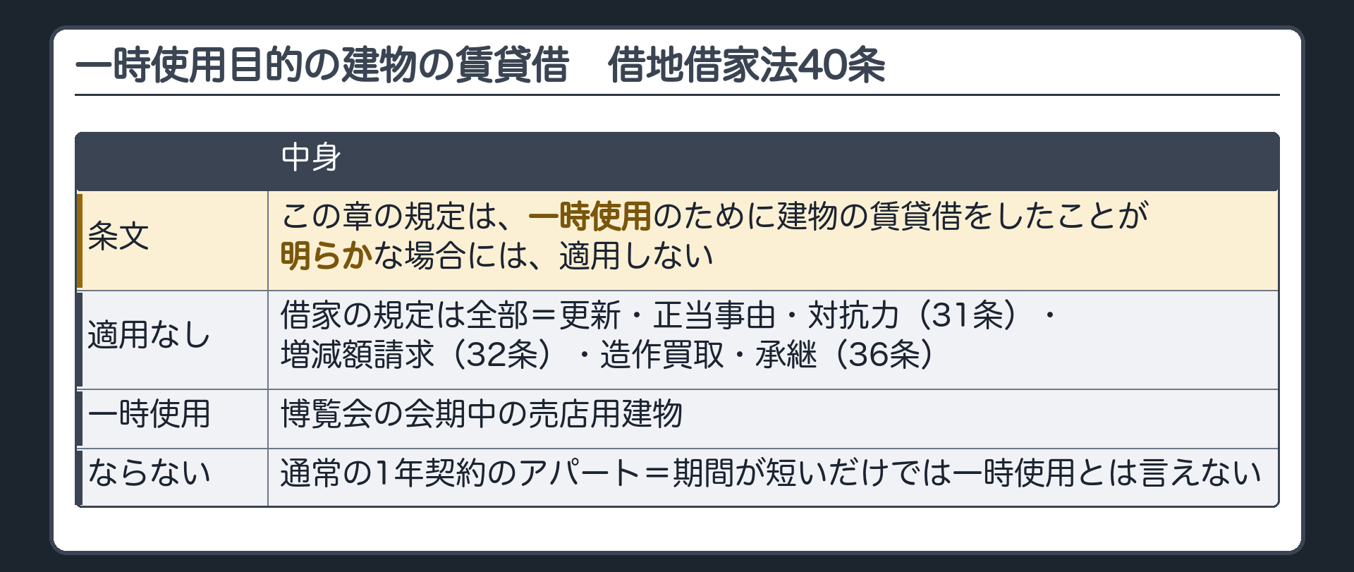 一時使用目的の建物の賃貸借(40条)。借家の規定(章全体)=一時使用のために賃貸借をしたことが明らかな場合は適用しない。更新・正当事由・対抗力(31条)・増減額請求(32条)・造作買取・承継(36条)すべて適用なし。例=博覧会の会期中の売店用建物は一時使用。通常の1年契約のアパートは期間が短いだけでは一時使用とは言えない。