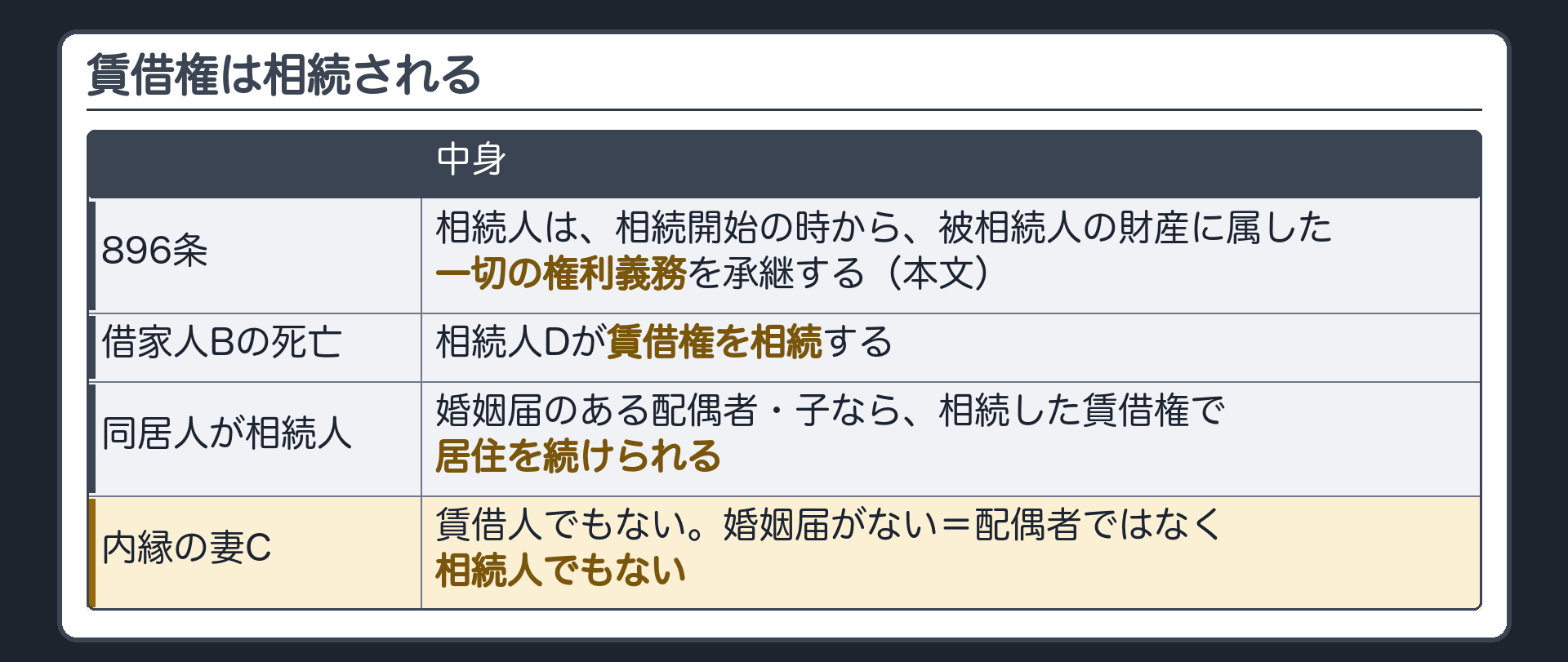 賃借権は相続される。896条=相続人は、相続開始の時から、被相続人の財産に属した一切の権利義務を承継する。借家人Bが死亡→相続人Dが賃借権を相続。同居人が相続人(婚姻届のある配偶者・子)なら、相続した賃借権で居住を続けられる。内縁の妻Cは婚姻届がない→配偶者ではなく相続人でもない。賃借人でもない。