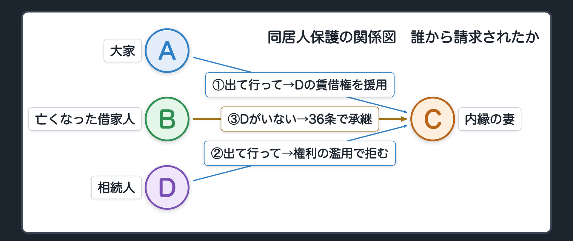 同居人保護の関係図。大家A、亡くなった借家人B、同居の内縁の妻C、相続人D。AからC「出て行ってほしい」→CはDの賃借権を援用。DからC「出て行ってほしい」→権利の濫用。相続人がいない→CがBの賃借人の地位を承継(36条)。