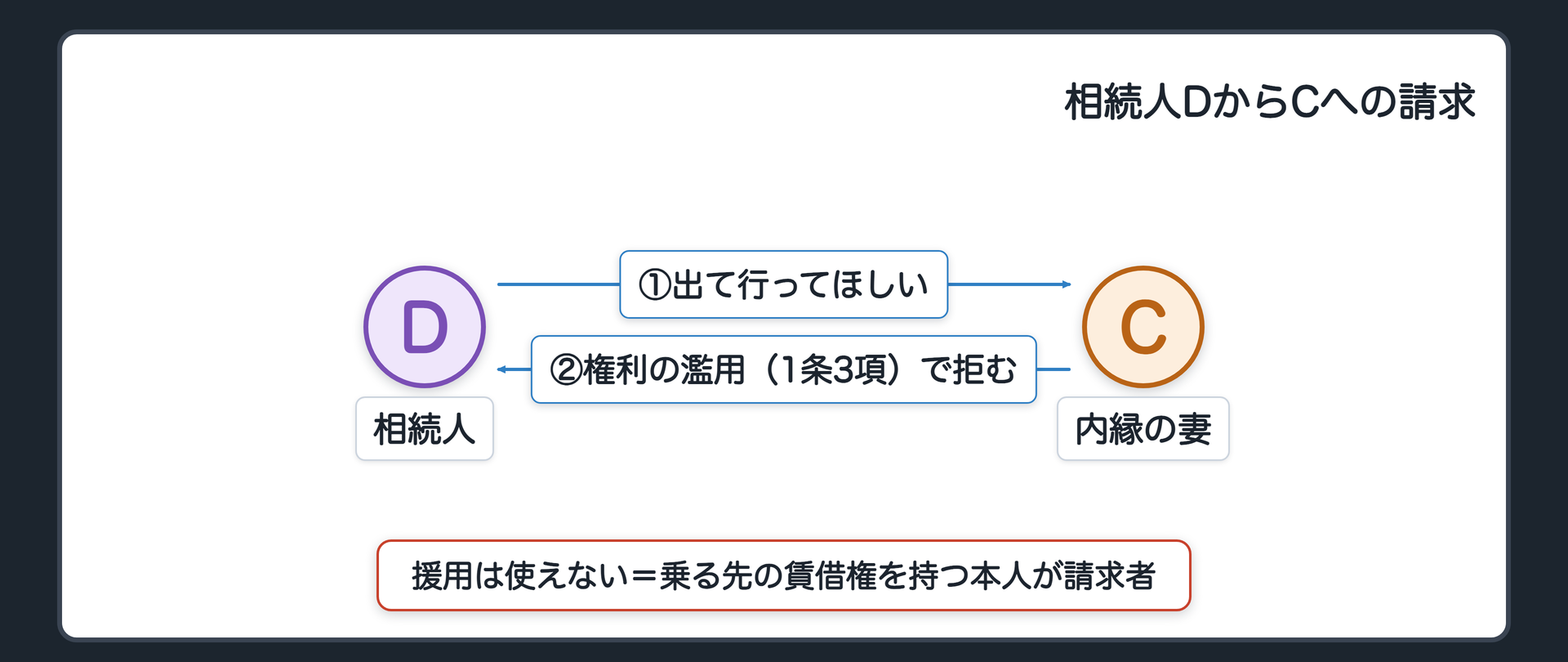相続人DからCへの請求。援用は使えない(乗る先の賃借権を持つ本人が請求者)。→権利の濫用(1条3項)で拒む。