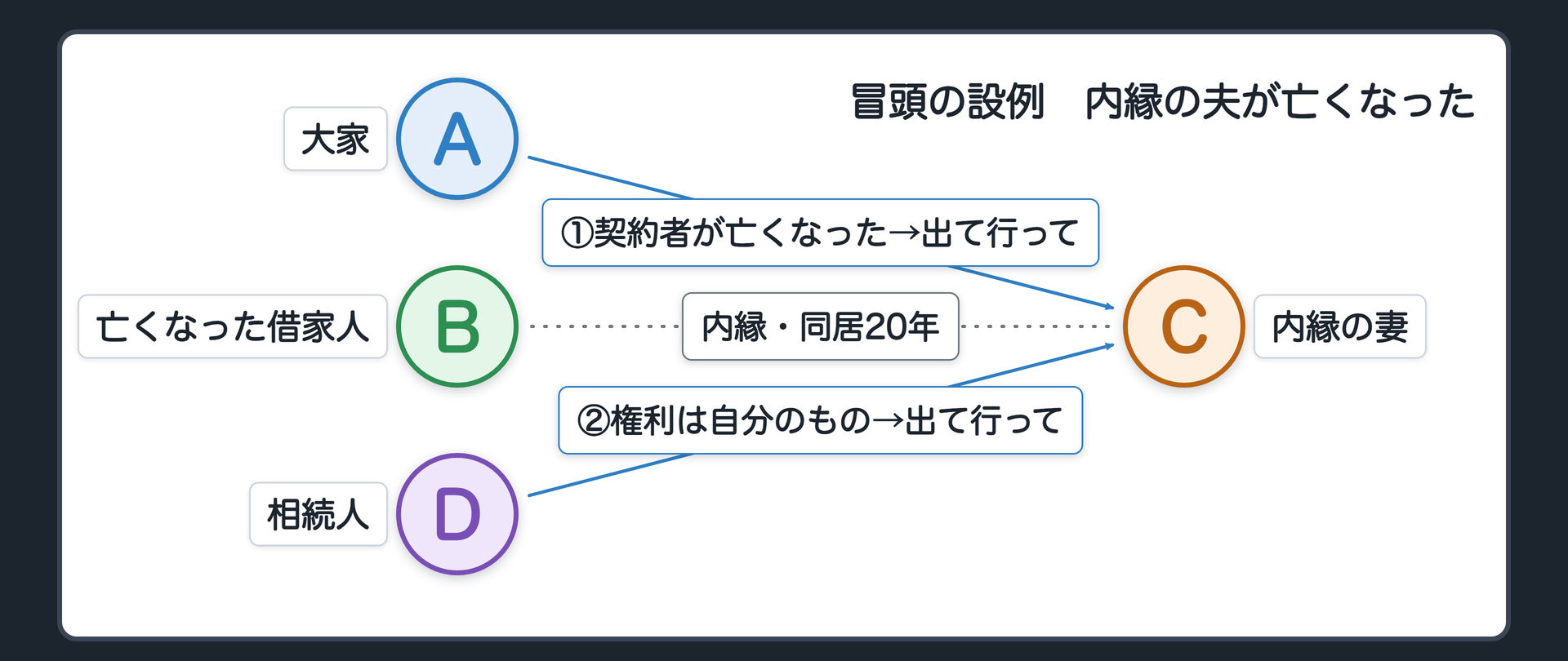 冒頭の設例　20年連れ添った内縁の夫が亡くなった。借りていた家の契約者は夫。大家A、亡くなった夫B、内縁の妻C、前妻の子D(相続人)。AからC「契約者が亡くなったので出て行ってほしい」。DからC「父の借家の権利は相続人の自分のものだ、出て行ってくれ」。