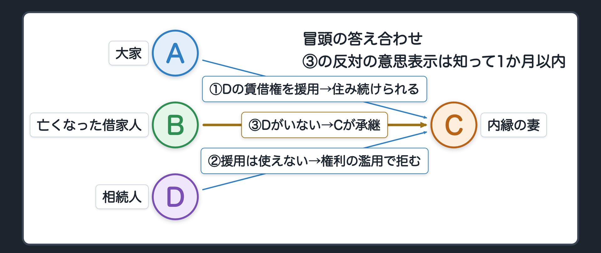 冒頭の答え合わせ。大家Aから請求=前妻の子D(相続人)が相続した賃借権を援用して拒める。DからCへの請求=援用は使えない、権利の濫用(1条3項)で拒む。Dもいない(相続人なし)=36条でCが賃借人の権利義務を承継(反対の意思表示は知って1か月以内)。