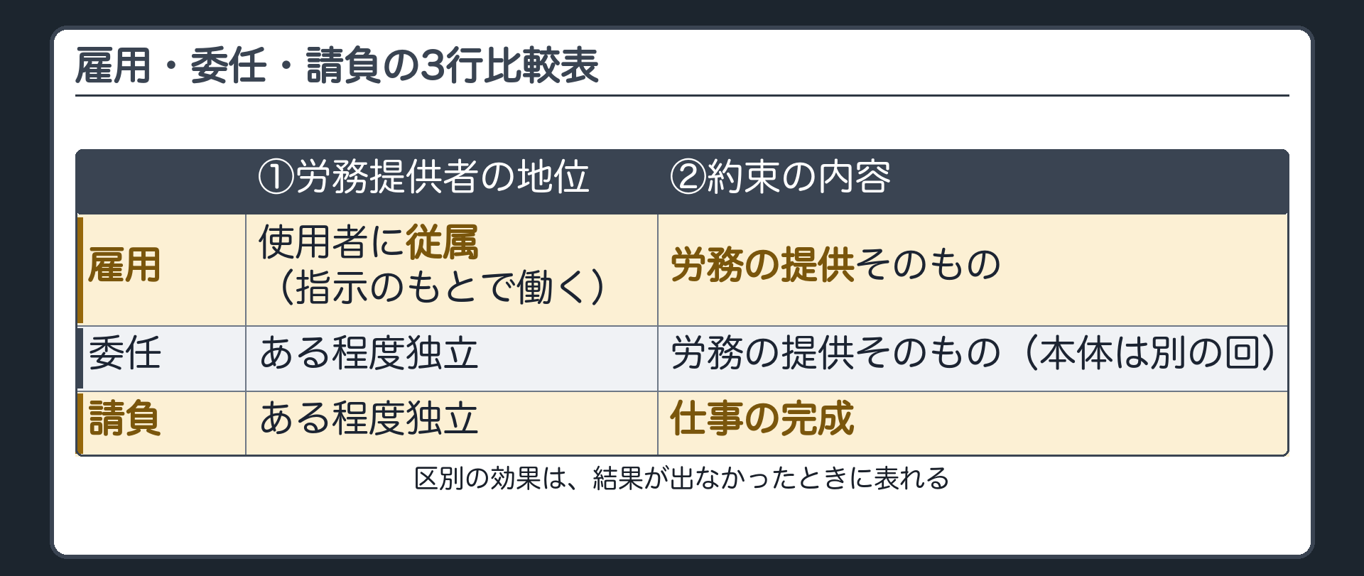 雇用・委任・請負の3行比較表。軸=①労務提供者の地位②約束の内容。雇用=使用者に従属（指示のもとで働く）/労務の提供そのもの。委任=ある程度独立/労務の提供そのもの（本体は別の回）。請負=ある程度独立/仕事の完成。区別の効果は、結果が出なかったときに表れる。