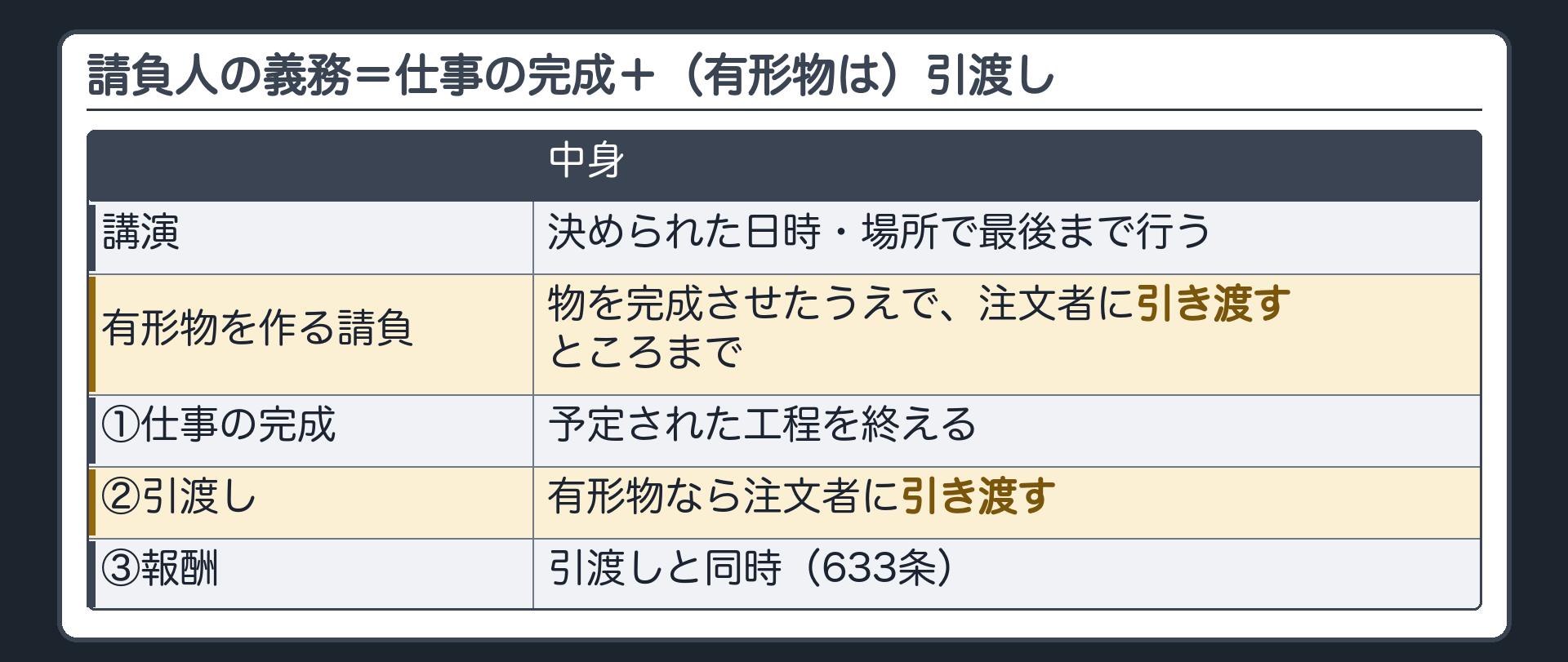 請負人の義務=仕事の完成+（有形物は）引渡し。講演=決められた日時・場所で最後まで行う。有形物を作る請負=物を完成させたうえで注文者に引き渡すところまで。時系列=①仕事の完成（予定された工程を終える）→②有形物なら引渡し→③報酬は引渡しと同時（633条）。