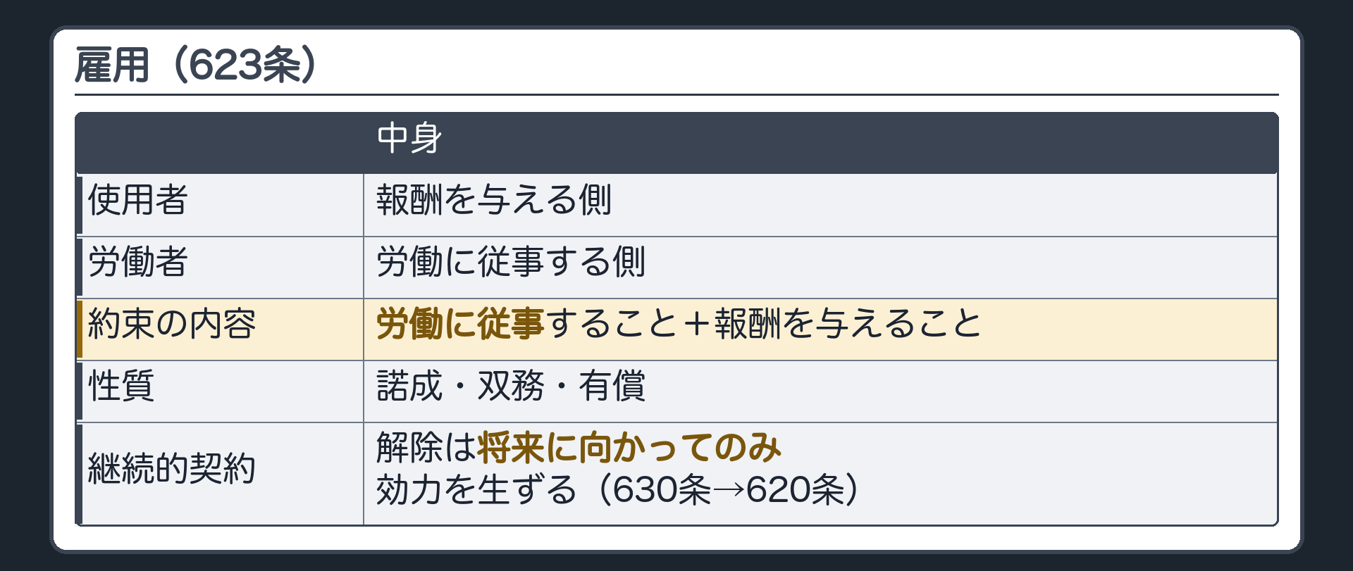 雇用（623条）。使用者=報酬を与える側。労働者=労働に従事する側。約束の内容=労働に従事すること+報酬を与えること。性質=諾成・双務・有償。継続的契約=解除は将来に向かってのみ効力を生ずる（630条→620条）。