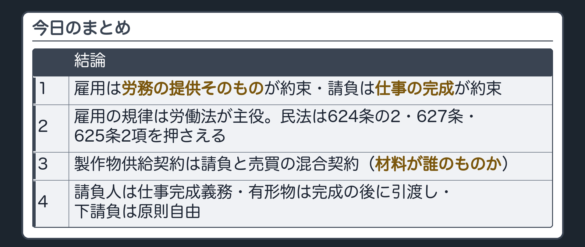 今日のまとめ。1=雇用は労務の提供そのものが約束・請負は仕事の完成が約束。2=雇用の規律は労働法が主役・民法は624条の2・627条・625条2項を押さえる。3=製作物供給契約は請負と売買の混合契約（材料が誰のものか）。4=請負人は仕事完成義務・有形物は完成の後に引渡し・下請負は原則自由。