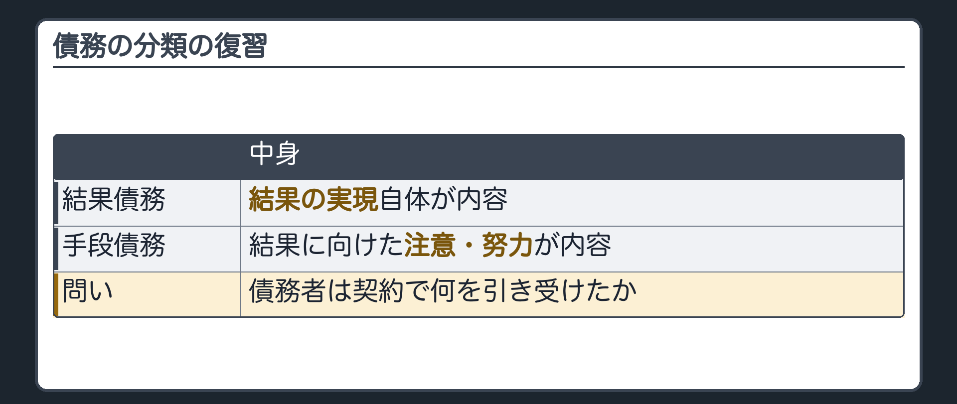 債務の分類の復習。結果債務=結果の実現自体が内容。手段債務=結果に向けた注意・努力が内容。問い=債務者は契約で何を引き受けたか。