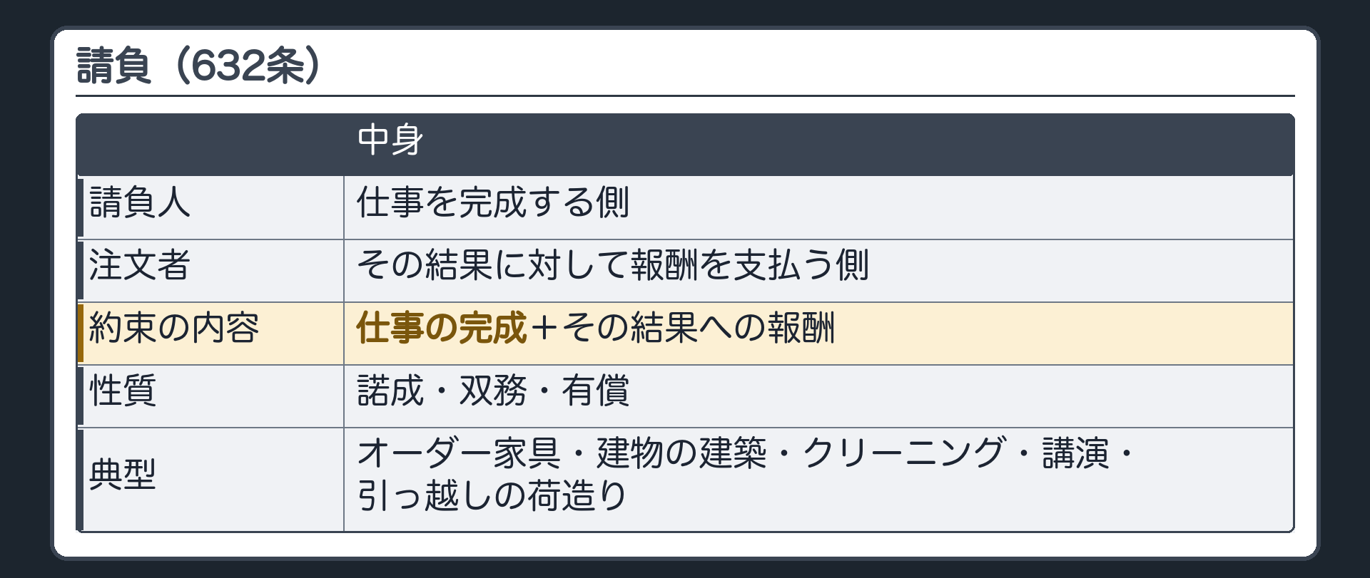 請負（632条）。請負人=仕事を完成する側。注文者=その結果に対して報酬を支払う側。約束の内容=仕事の完成+その結果への報酬。性質=諾成・双務・有償。典型=オーダー家具・建物の建築・クリーニング・講演・引っ越しの荷造り。