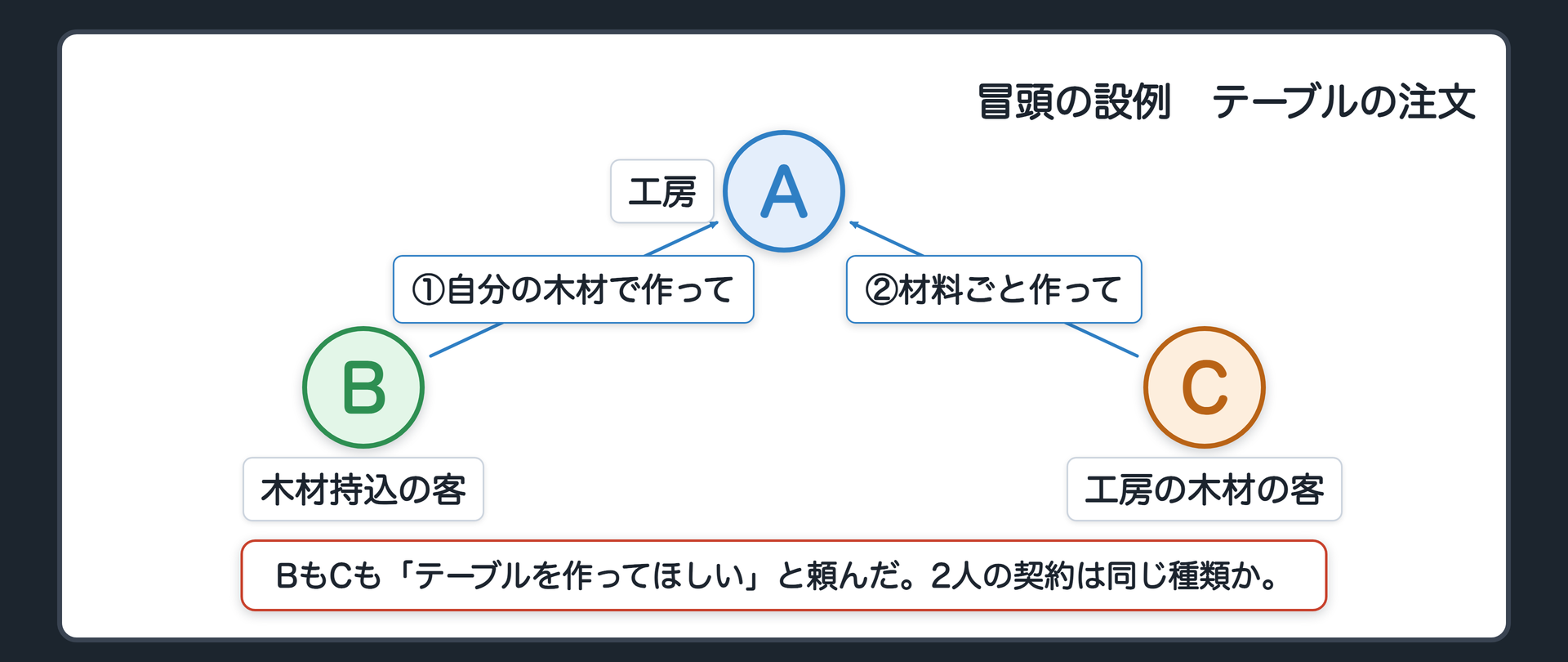 冒頭の設例　工房Aにダイニングテーブルを注文した2人。B=自分の木材を持ち込んだ客。C=工房の木材で作ってもらった客。BもCも「テーブルを作ってほしい」と頼んだ。2人の契約は同じ種類か。