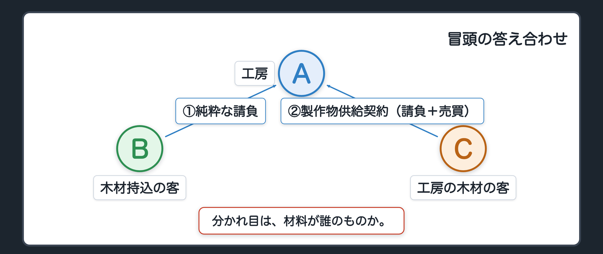 冒頭の答え合わせ。B=自分の木材を持ち込んだ客→工房Aとの契約は純粋な請負。C=工房の木材で作ってもらった客→工房Aとの契約は製作物供給契約（請負＋売買）。分かれ目=材料が誰のものか。