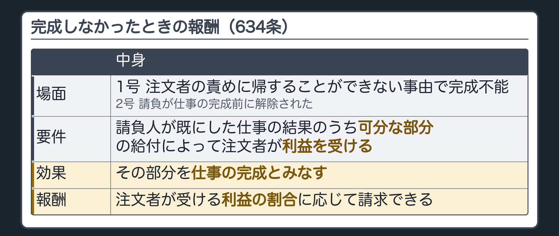 完成しなかったときの報酬（634条）。場面=1号 注文者の責めに帰することができない事由で完成不能／2号 請負が仕事の完成前に解除された。要件=請負人が既にした仕事の結果のうち可分な部分の給付によって注文者が利益を受ける。効果=その部分を仕事の完成とみなす。注文者が受ける利益の割合に応じて報酬を請求できる。