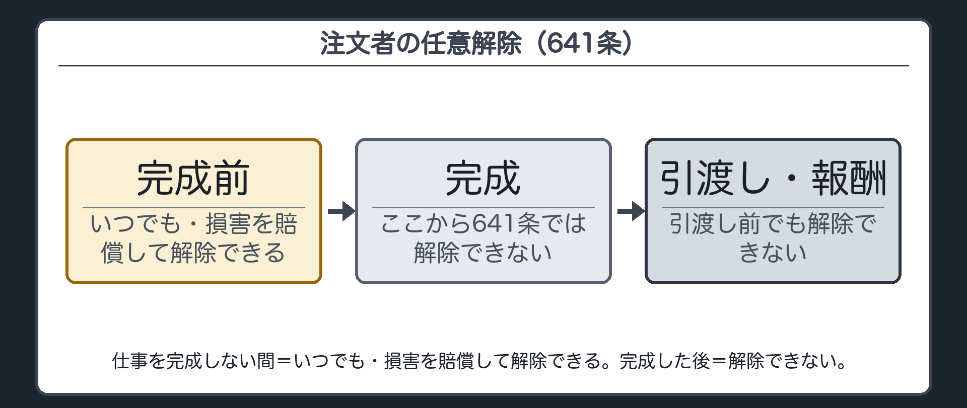 注文者の任意解除（641条）。仕事を完成しない間=いつでも・損害を賠償して解除できる。完成した後=641条では解除できない（引渡し前でも）。タイムライン=工事開始→（ここまで解除可）→完成→（引渡し前でも解除不可）→引渡し・報酬。
