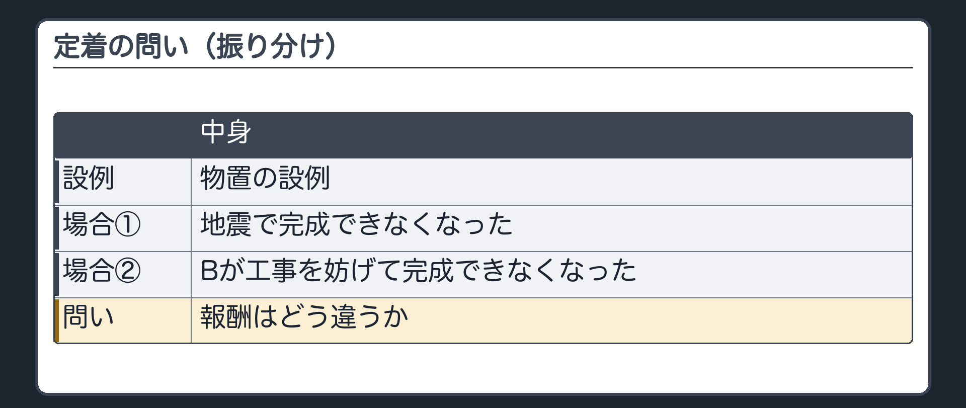 定着の問い（振り分け）。物置の設例で、地震で完成できなくなった場合と、Bが工事を妨げて完成できなくなった場合を比べる。