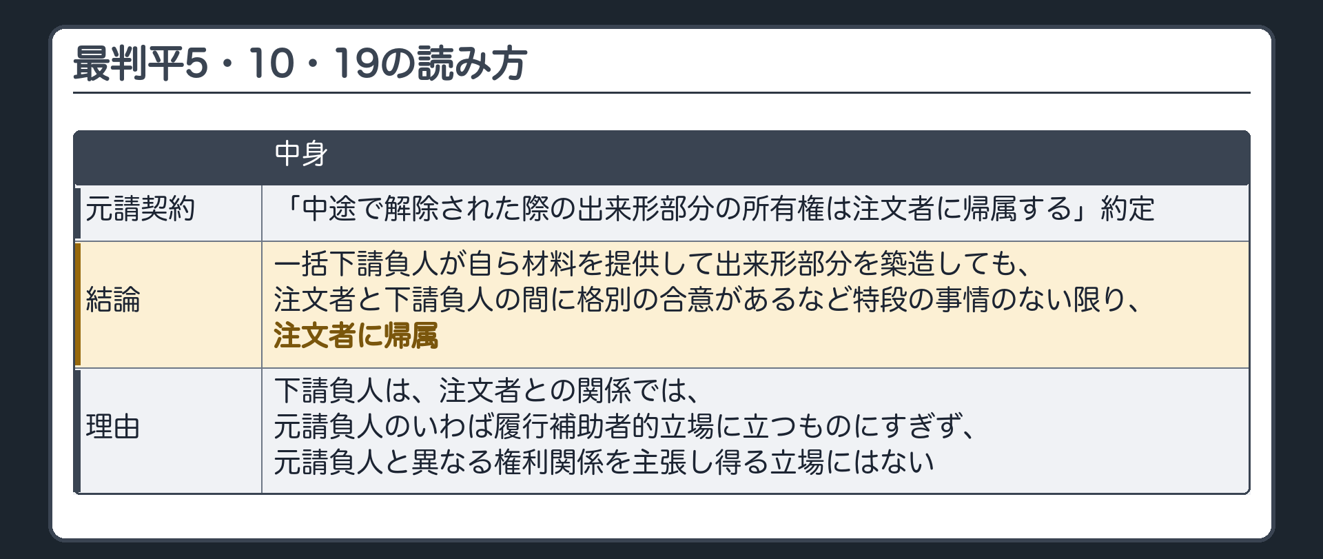 最判平5・10・19の読み方。元請契約に「中途で解除された際の出来形部分の所有権は注文者に帰属する」約定→一括下請負人が自ら材料を提供して出来形部分を築造しても→注文者と下請負人の間に格別の合意があるなど特段の事情のない限り、注文者に帰属。理由＝下請負人は、注文者との関係では、元請負人のいわば履行補助者的立場に立つものにすぎず、元請負人と異なる権利関係を主張し得る立場にはない。