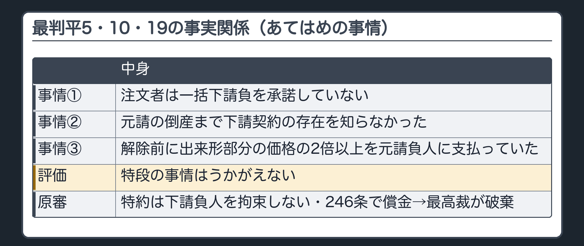 最判平5・10・19の事実関係（あてはめの事情）。注文者は一括下請負を承諾していない・元請の倒産まで下請契約の存在を知らなかった・解除前に出来形部分の価格の2倍以上を元請負人に支払っていた→特段の事情はうかがえない。原審＝特約は下請負人を拘束しない・246条で償金→最高裁が破棄。