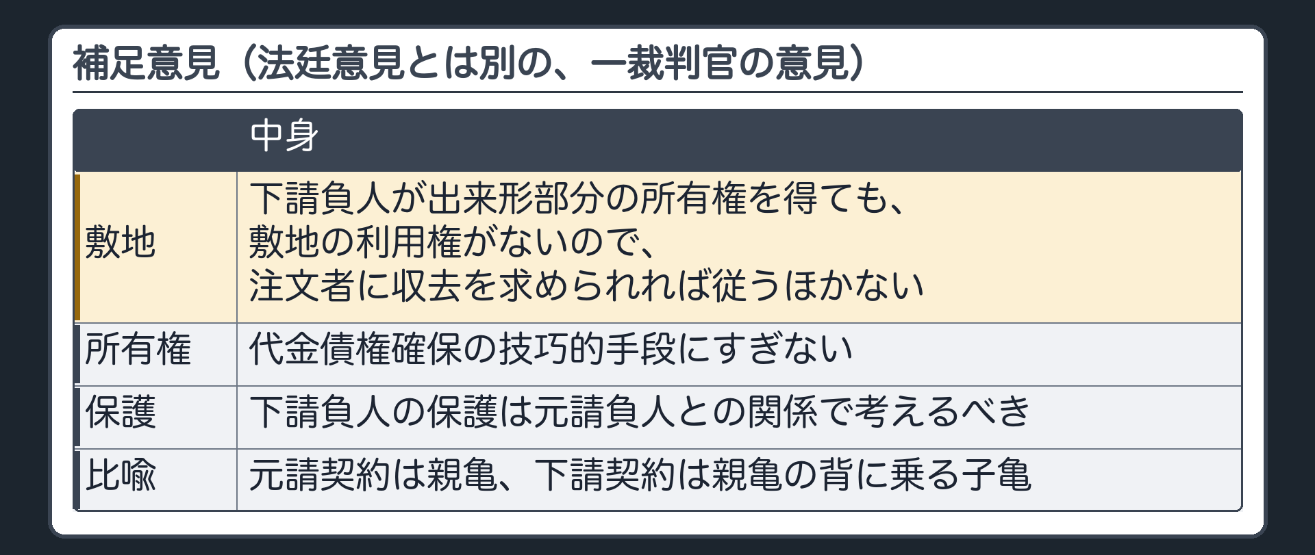 補足意見（法廷意見とは別の、一裁判官の意見）。下請負人が出来形部分の所有権を得ても、敷地の利用権がないので、注文者に収去を求められれば従うほかない。所有権は代金債権確保の技巧的手段にすぎない。下請負人の保護は元請負人との関係で考えるべき。比喩=元請契約は親亀、下請契約は親亀の背に乗る子亀。