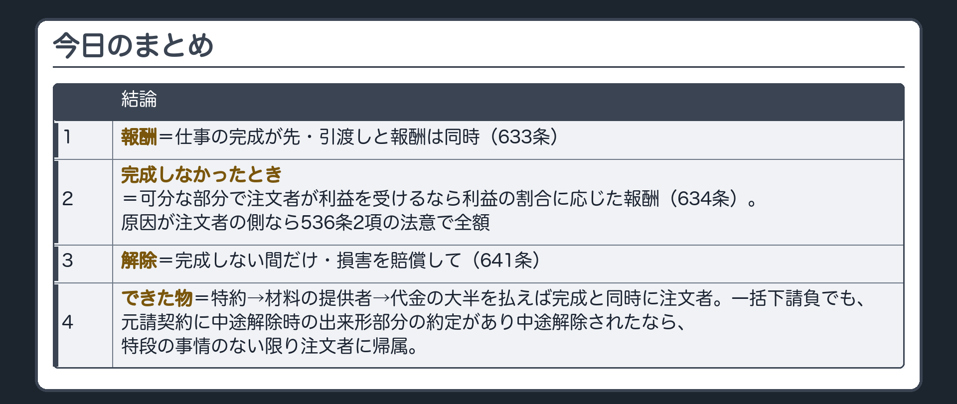 今日のまとめ。①報酬=仕事の完成が先・引渡しと報酬は同時（633条）②完成しなかったとき=可分な部分で注文者が利益を受けるなら利益の割合に応じた報酬（634条）。原因が注文者の側なら536条2項の法意で全額③解除=完成しない間だけ・損害を賠償して（641条）④できた物=特約→材料の提供者→代金の大半を払えば完成と同時に注文者。一括下請負でも、元請契約に中途解除時の出来形部分の約定があり中途解除されたなら、特段の事情のない限り注文者に帰属。