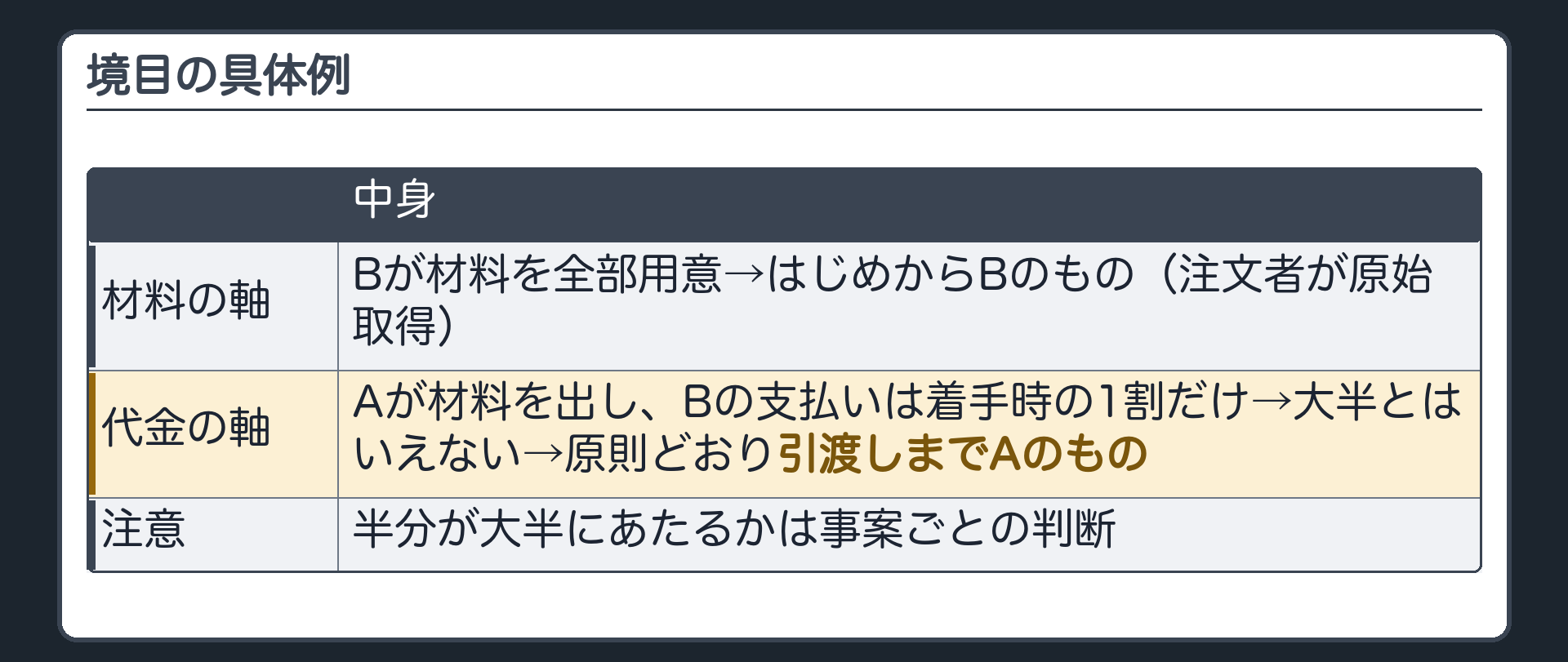 境目の具体例。材料の軸＝Bが材料を全部用意→はじめからBのもの（注文者が原始取得）。代金の軸＝Aが材料・Bの支払いは着手時の1割だけ→大半とはいえない→原則どおり引渡しまでAのもの。半分が大半にあたるかは事案ごとの判断。