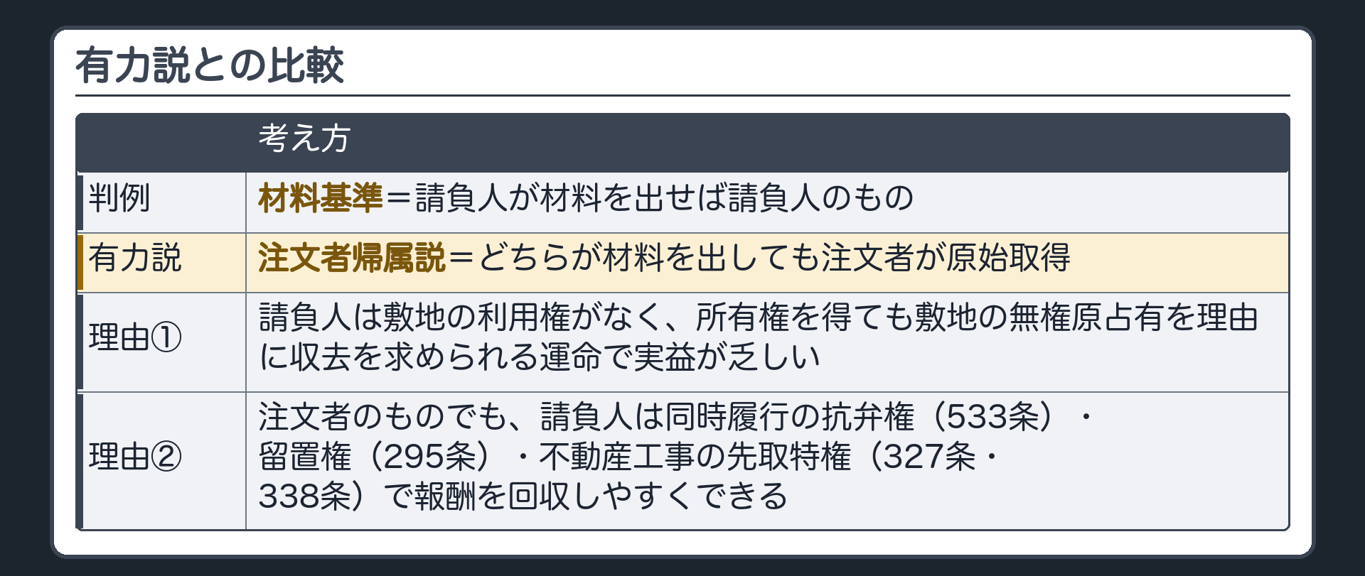 有力説との比較。判例=材料基準（請負人が材料を出せば請負人のもの）。有力説=注文者帰属説（どちらが材料を出しても注文者が原始取得）。理由①請負人は敷地の利用権がなく、所有権を得ても敷地の無権原占有を理由に収去を求められる運命で実益が乏しい。理由②注文者のものでも、請負人は同時履行の抗弁権（533条）・留置権（295条）・不動産工事の先取特権（327条・338条）で報酬を回収しやすくできる。